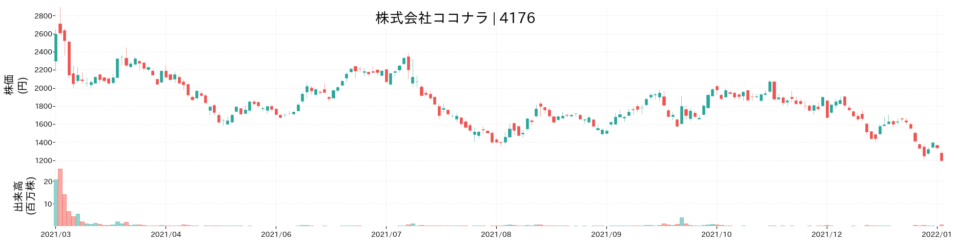 ココナラの株価推移(2021)
