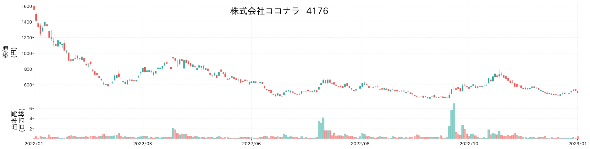 ココナラの株価推移(2022)
