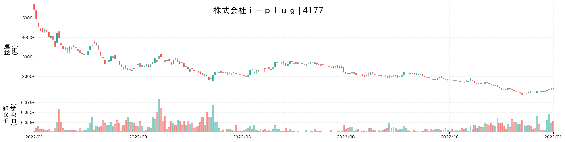 i-plugの株価推移(2022)