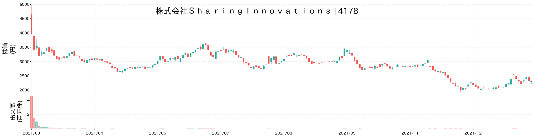 Sharing Innovationsの株価推移(2021)