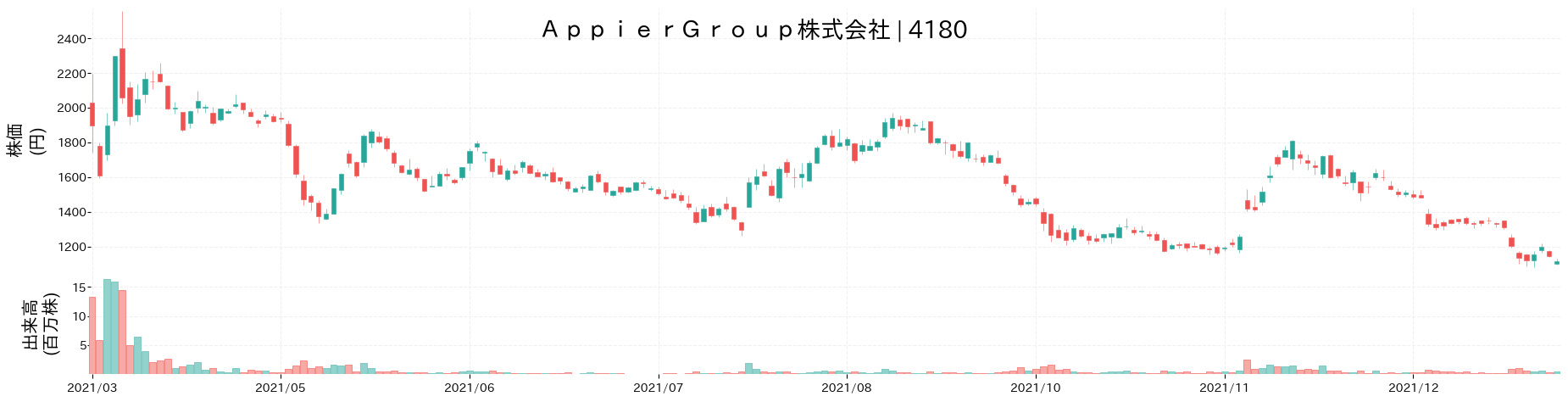 Appier Groupの株価推移(2021)