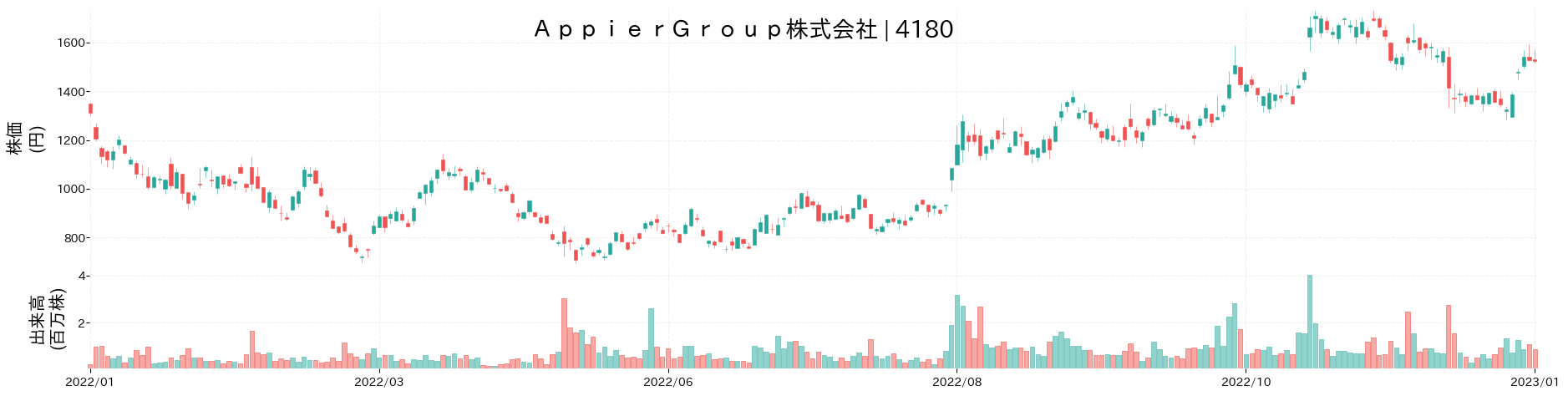 Appier Groupの株価推移(2022)
