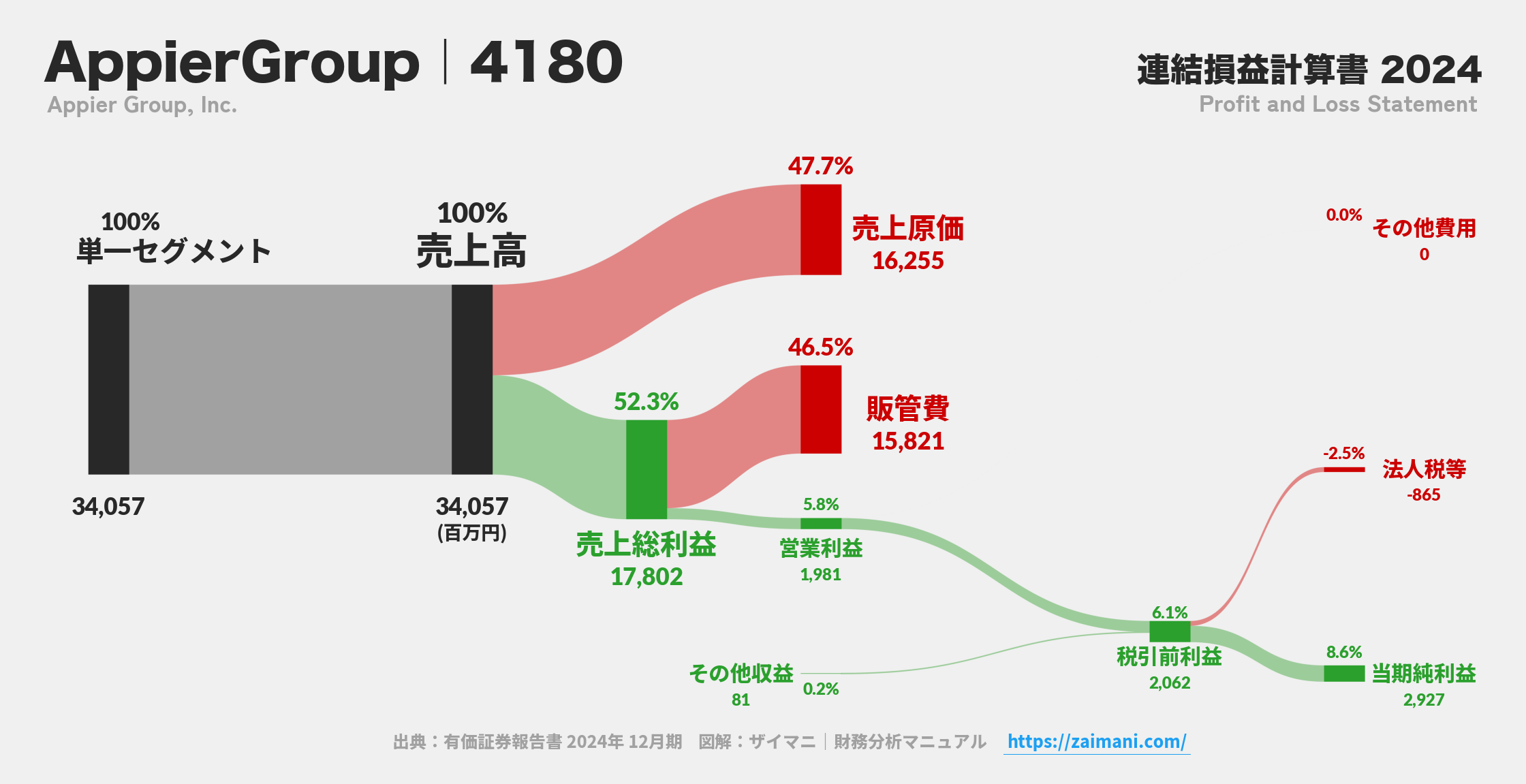 AppierGroup｜4180の損益計算書サンキーダイアグラム図解資料