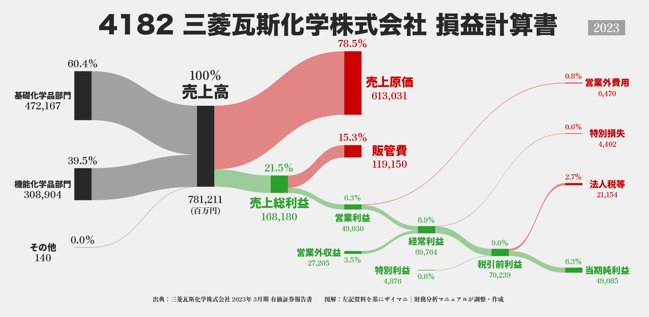 三菱瓦斯化学｜4182の損益計算書サンキーダイアグラム図解資料