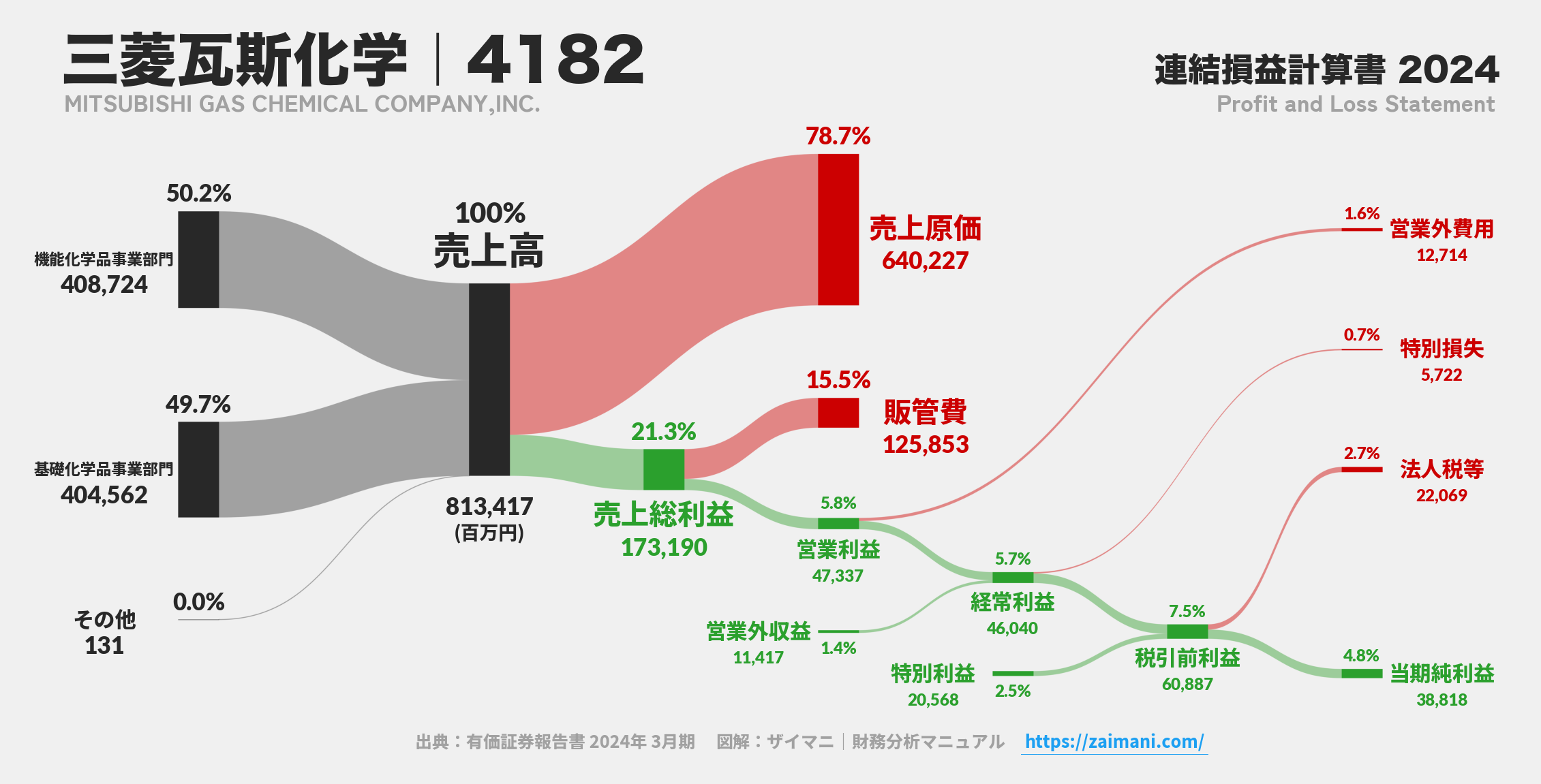 三菱瓦斯化学｜4182の損益計算書サンキーダイアグラム図解資料