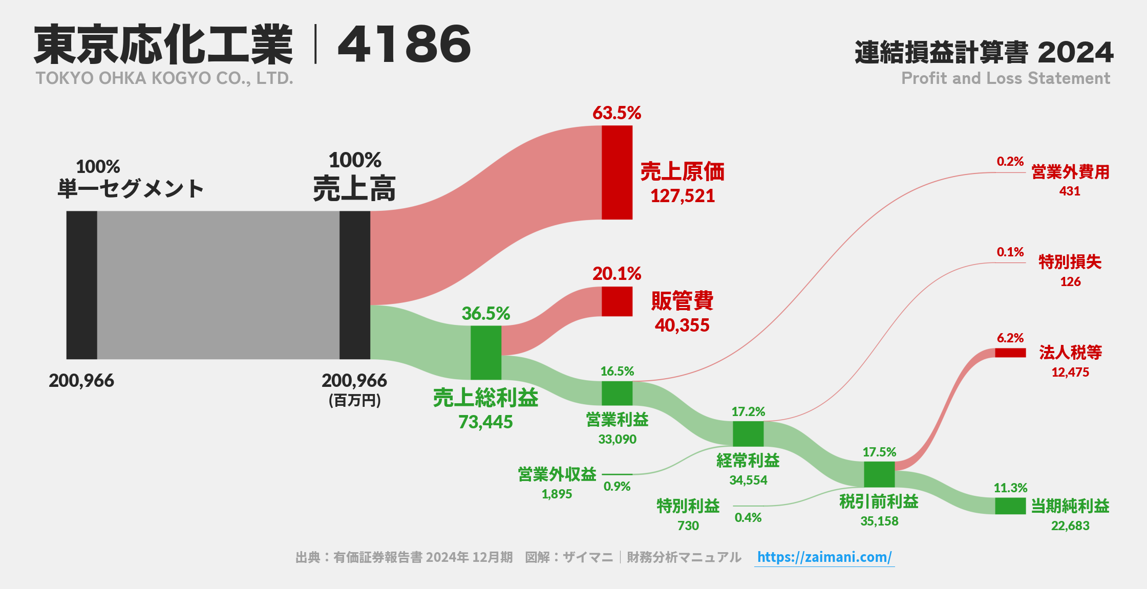 東京応化工業｜4186の損益計算書サンキーダイアグラム図解資料