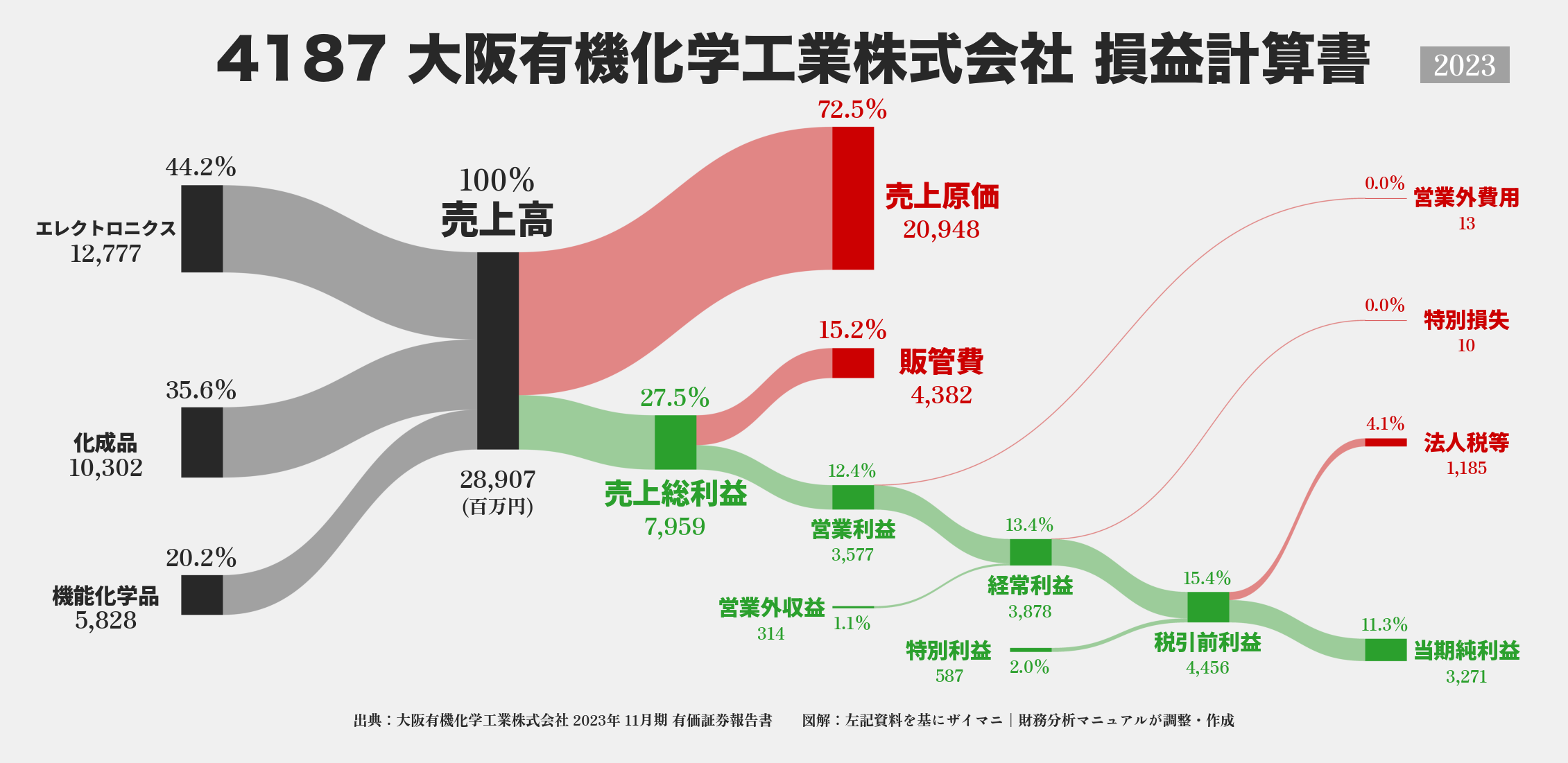 大阪有機化学工業｜4187の損益計算書サンキーダイアグラム図解資料