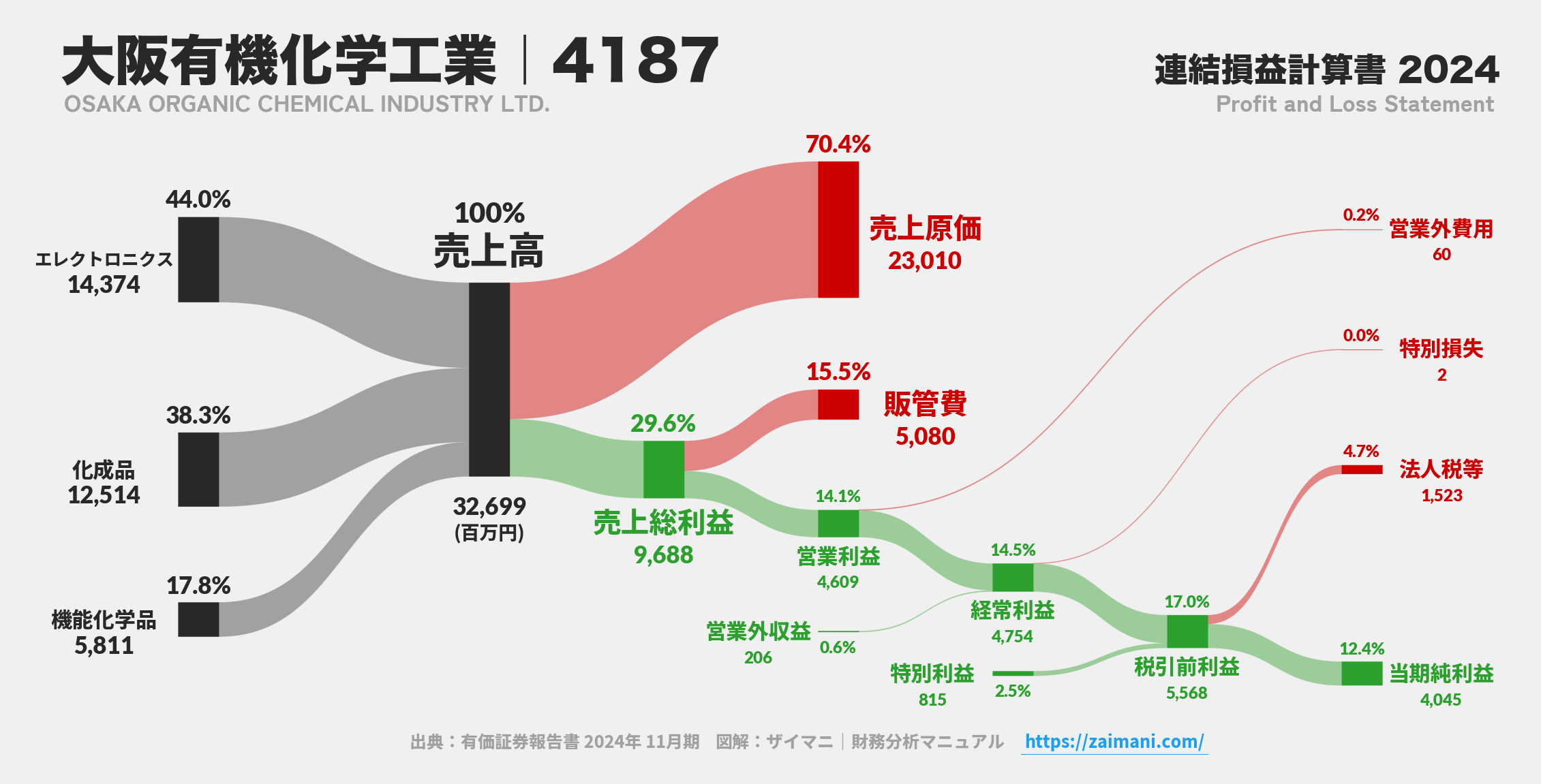 大阪有機化学工業｜4187の損益計算書サンキーダイアグラム図解資料