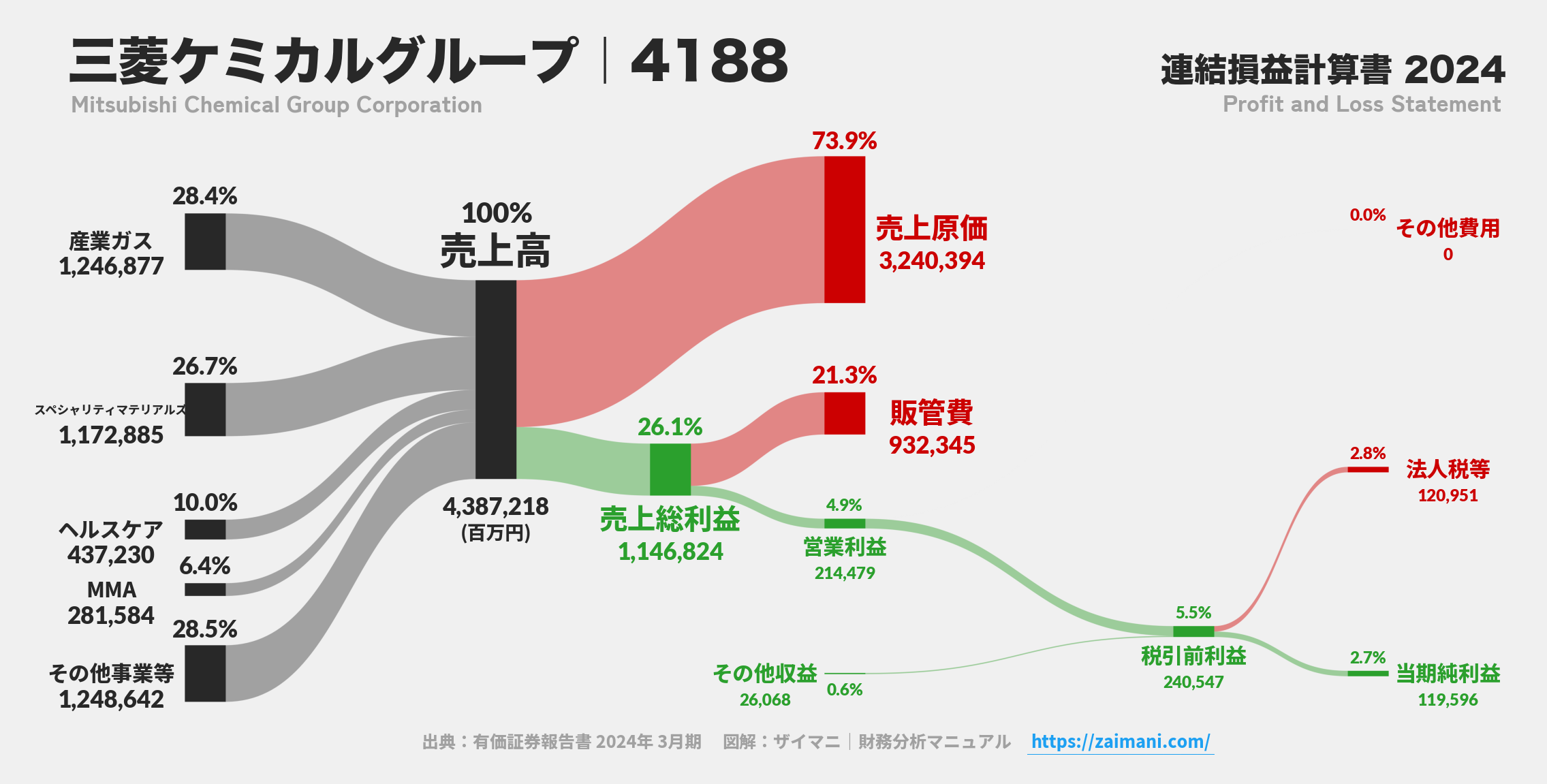 三菱ケミカルグループ｜4188の損益計算書サンキーダイアグラム図解資料