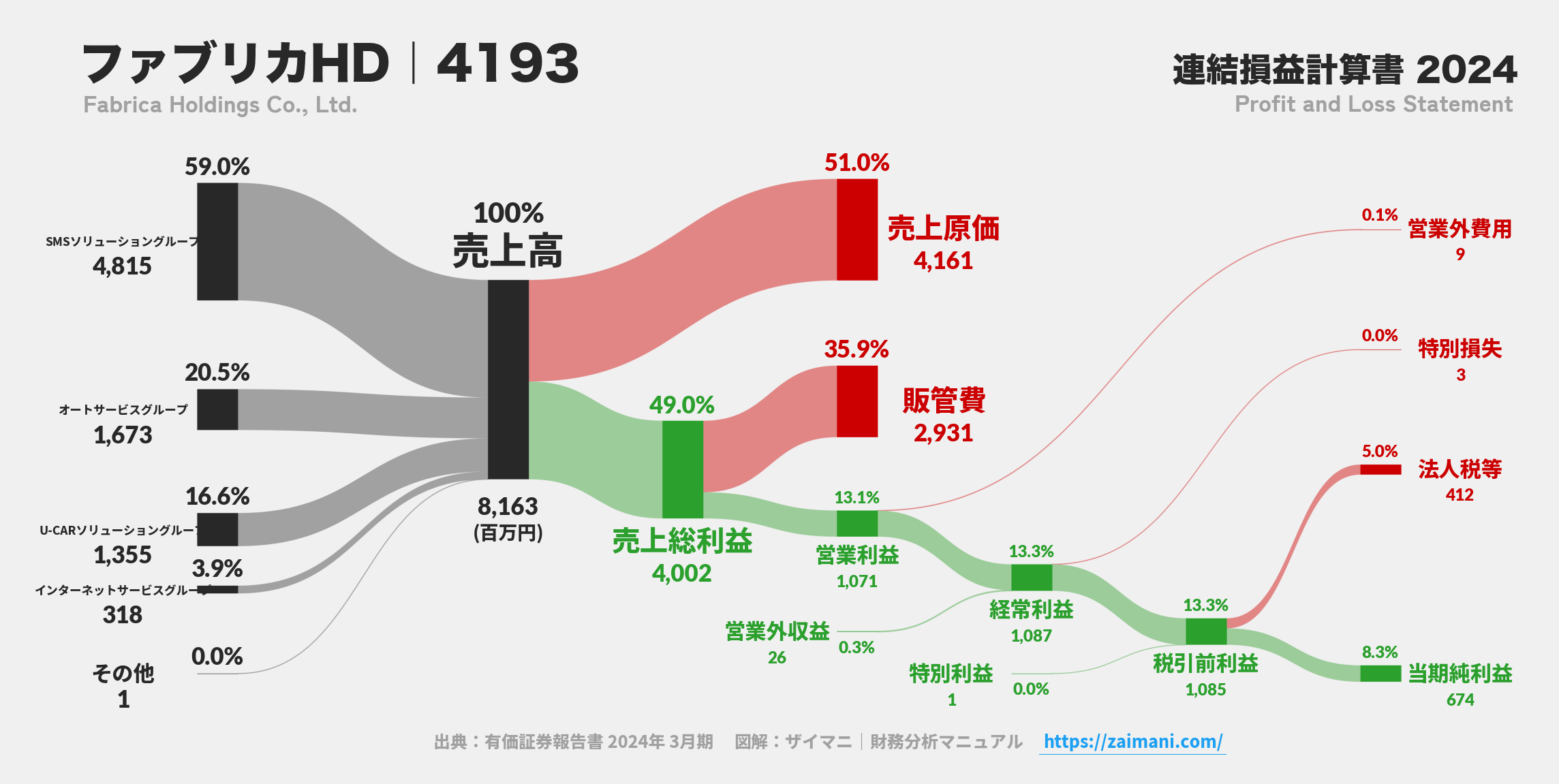 ファブリカHD｜4193の損益計算書サンキーダイアグラム図解資料