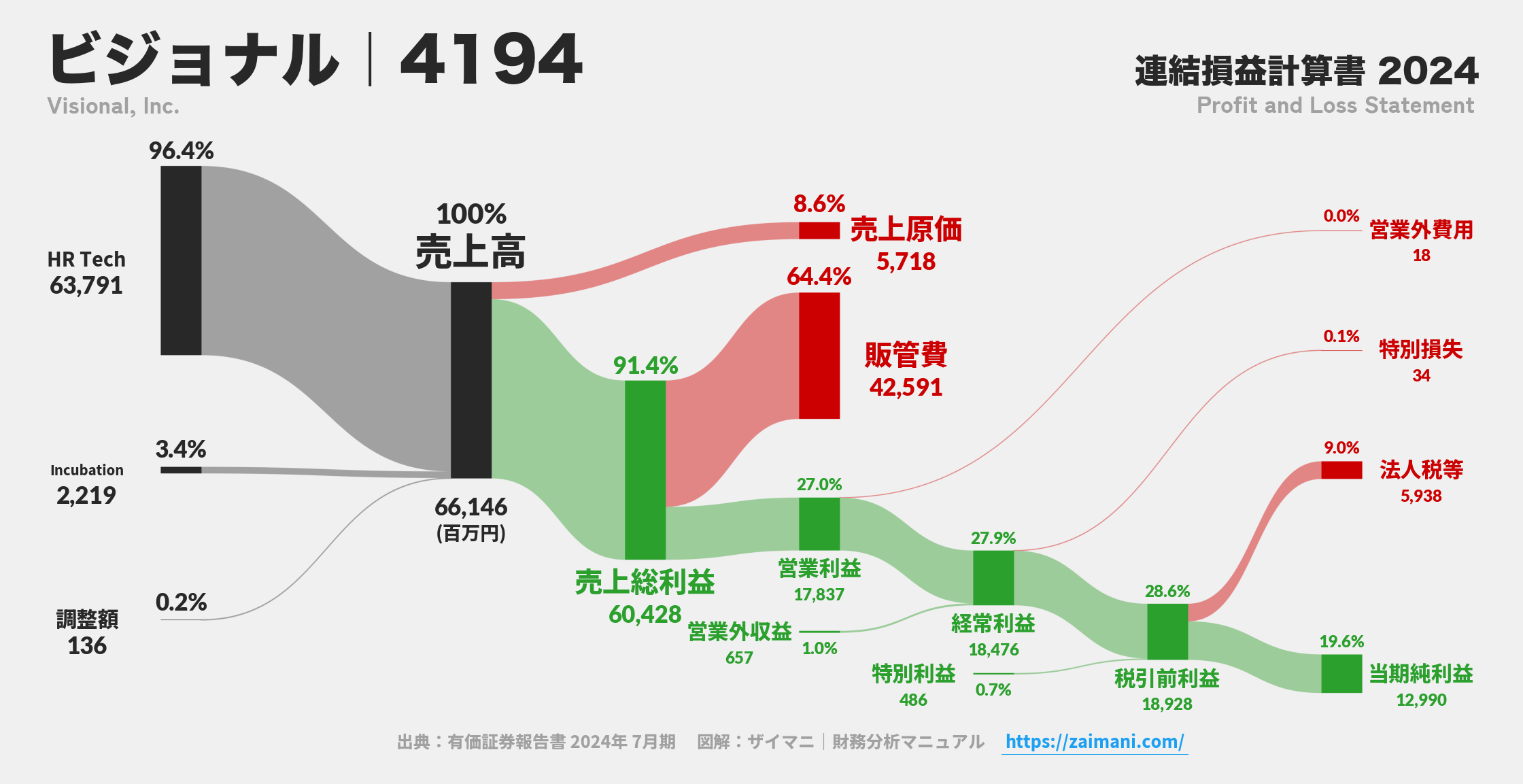 ビジョナル｜4194の損益計算書サンキーダイアグラム図解資料