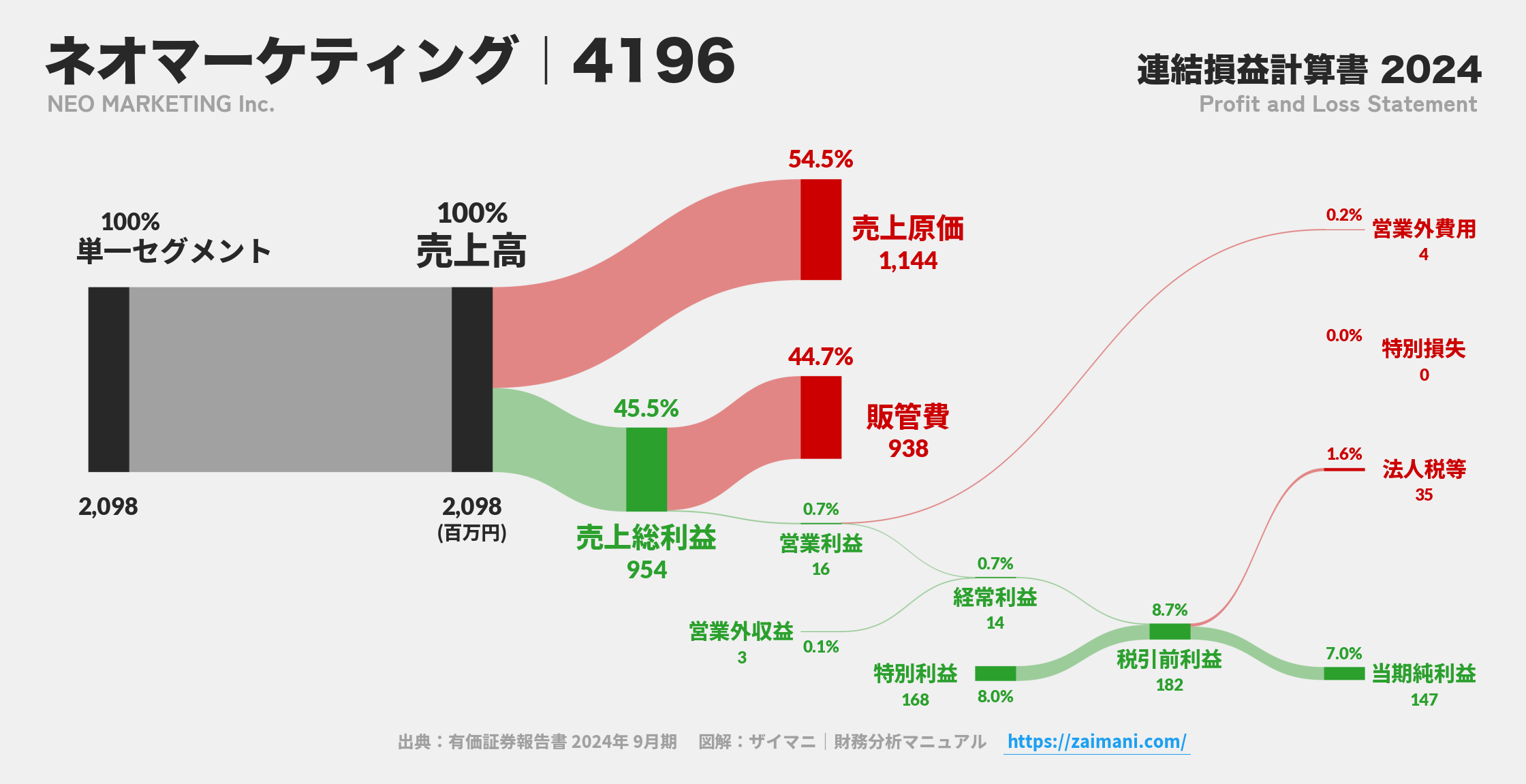 ネオマーケティング｜4196の損益計算書サンキーダイアグラム図解資料