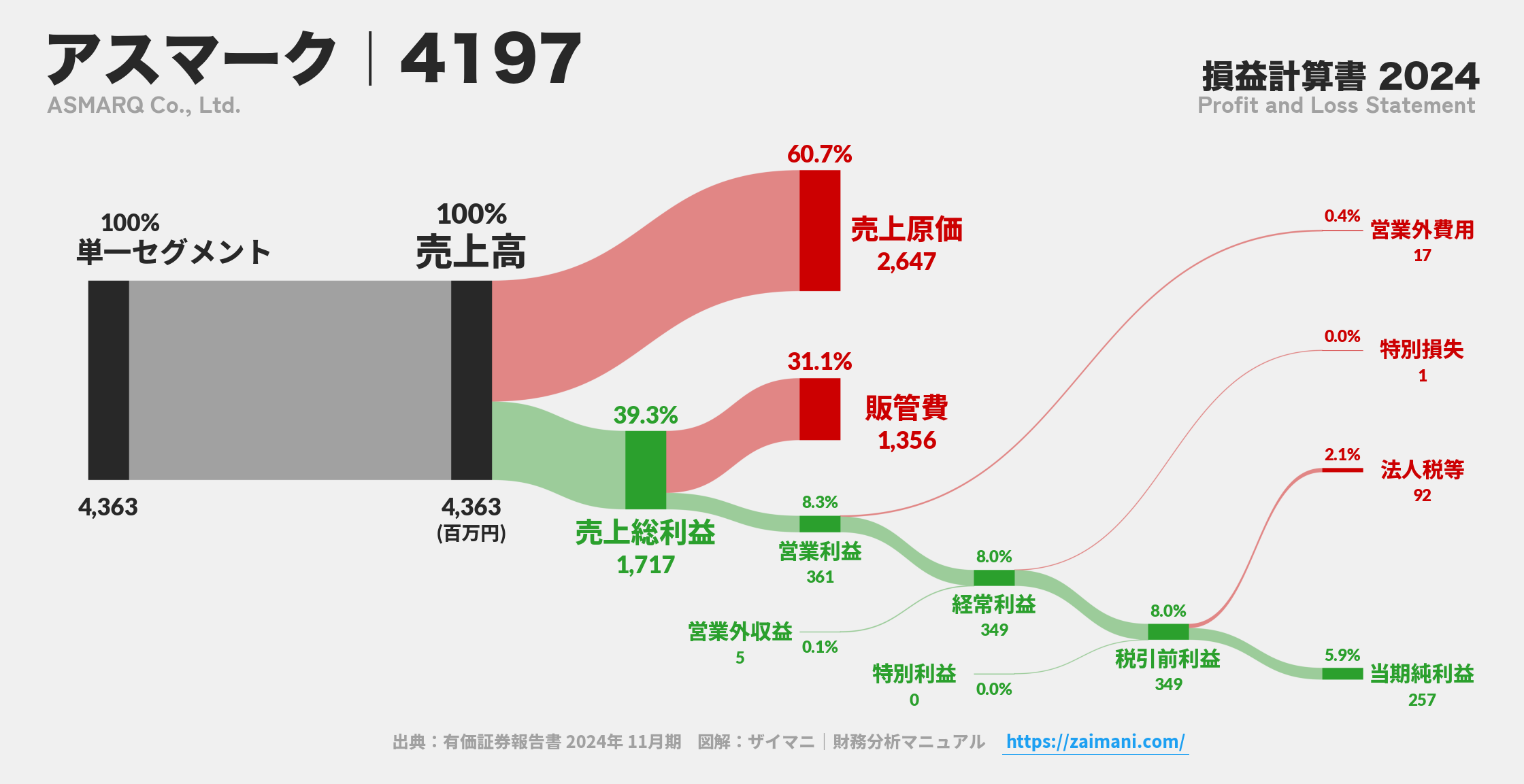 アスマーク｜4197の損益計算書サンキーダイアグラム図解資料