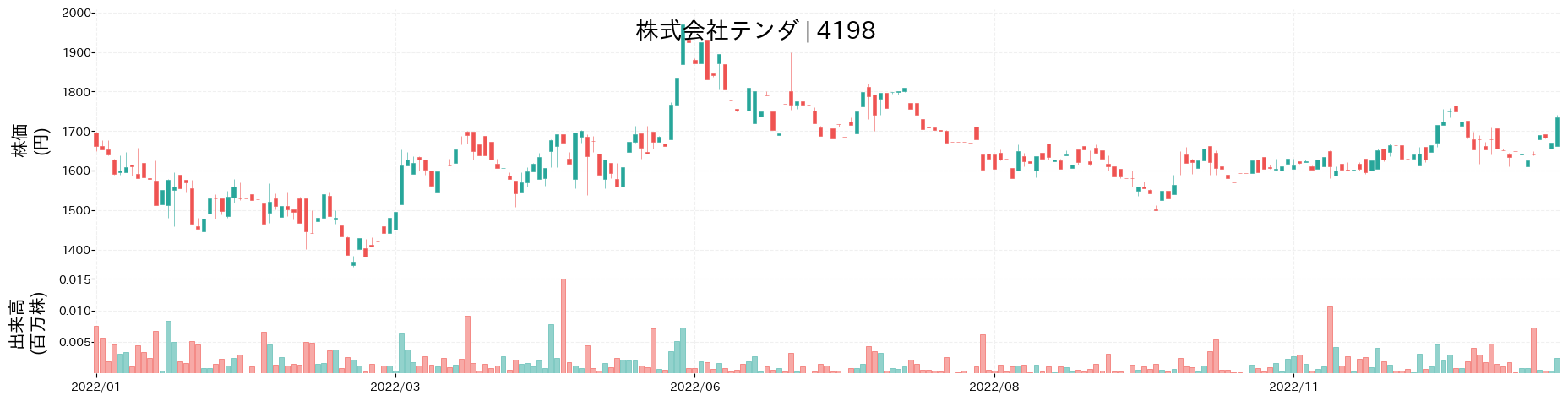 テンダの株価推移(2022)