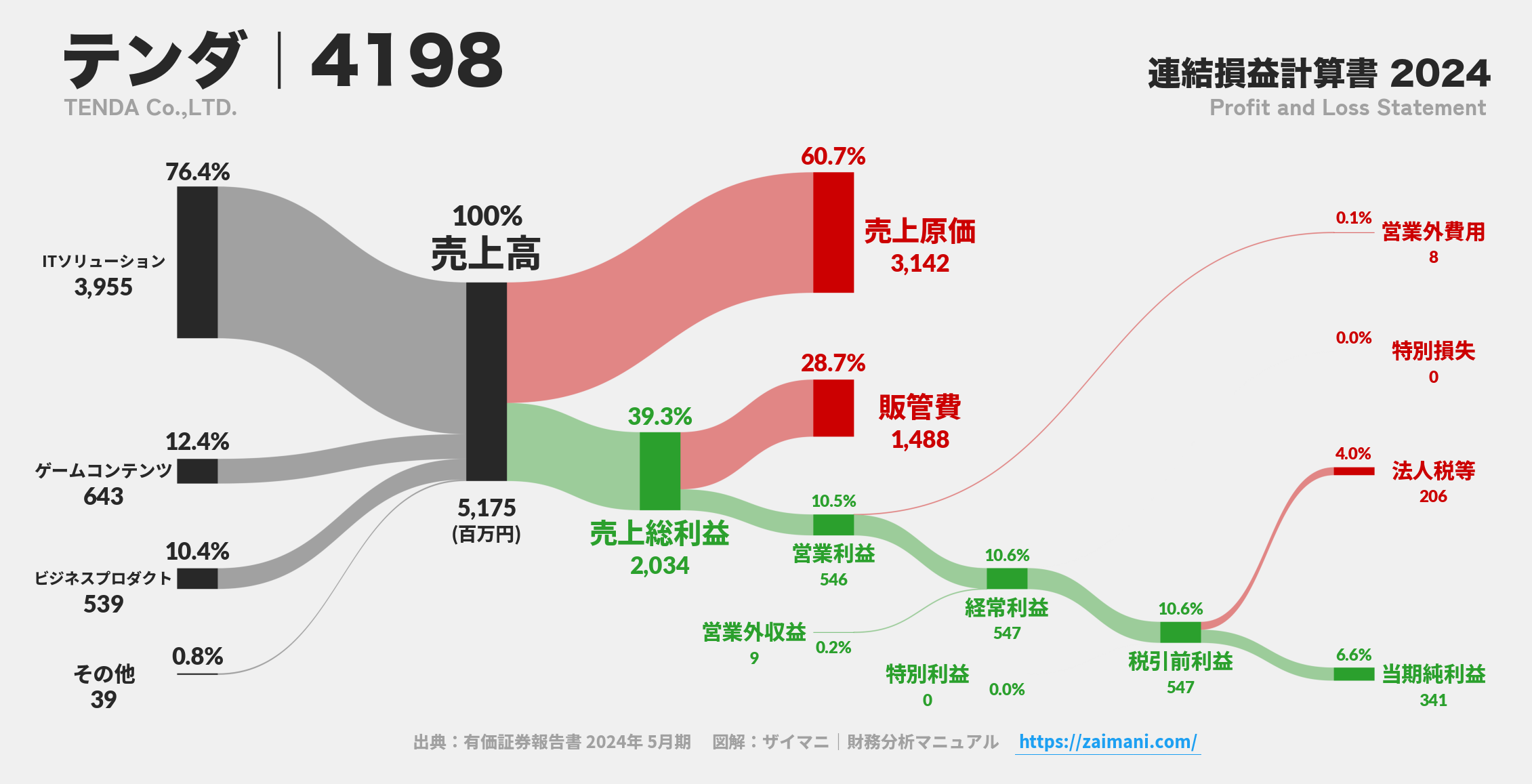 テンダ｜4198の損益計算書サンキーダイアグラム図解資料