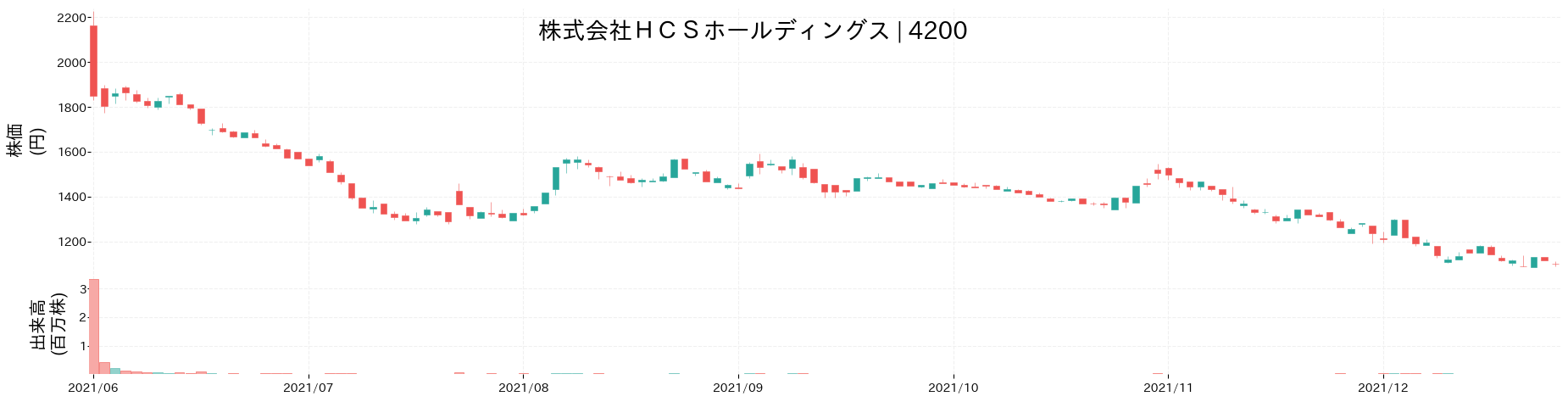 HCSホールディングスの株価推移(2021)