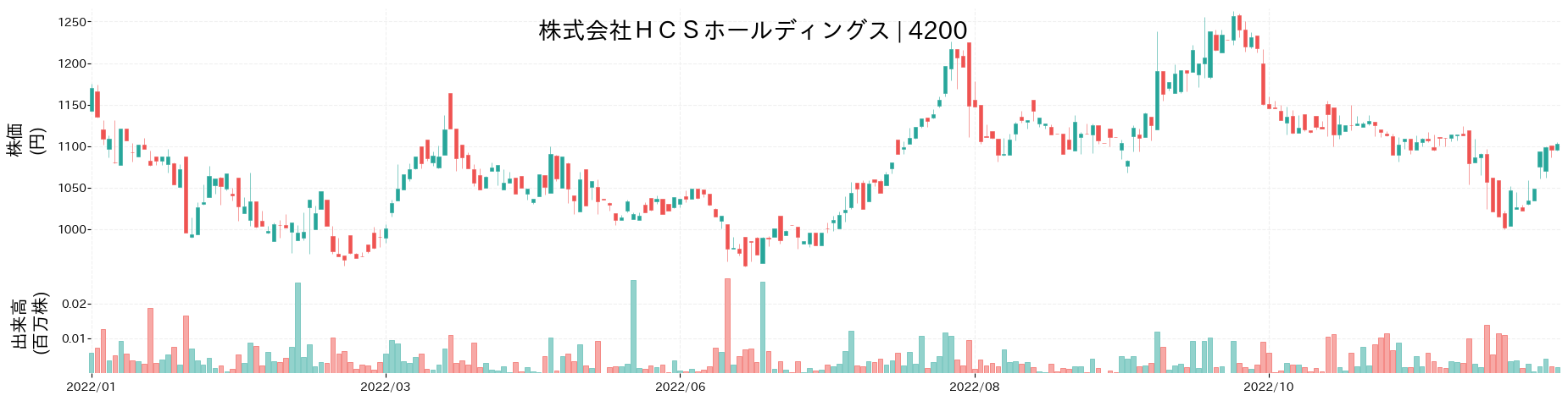 HCSホールディングスの株価推移(2022)