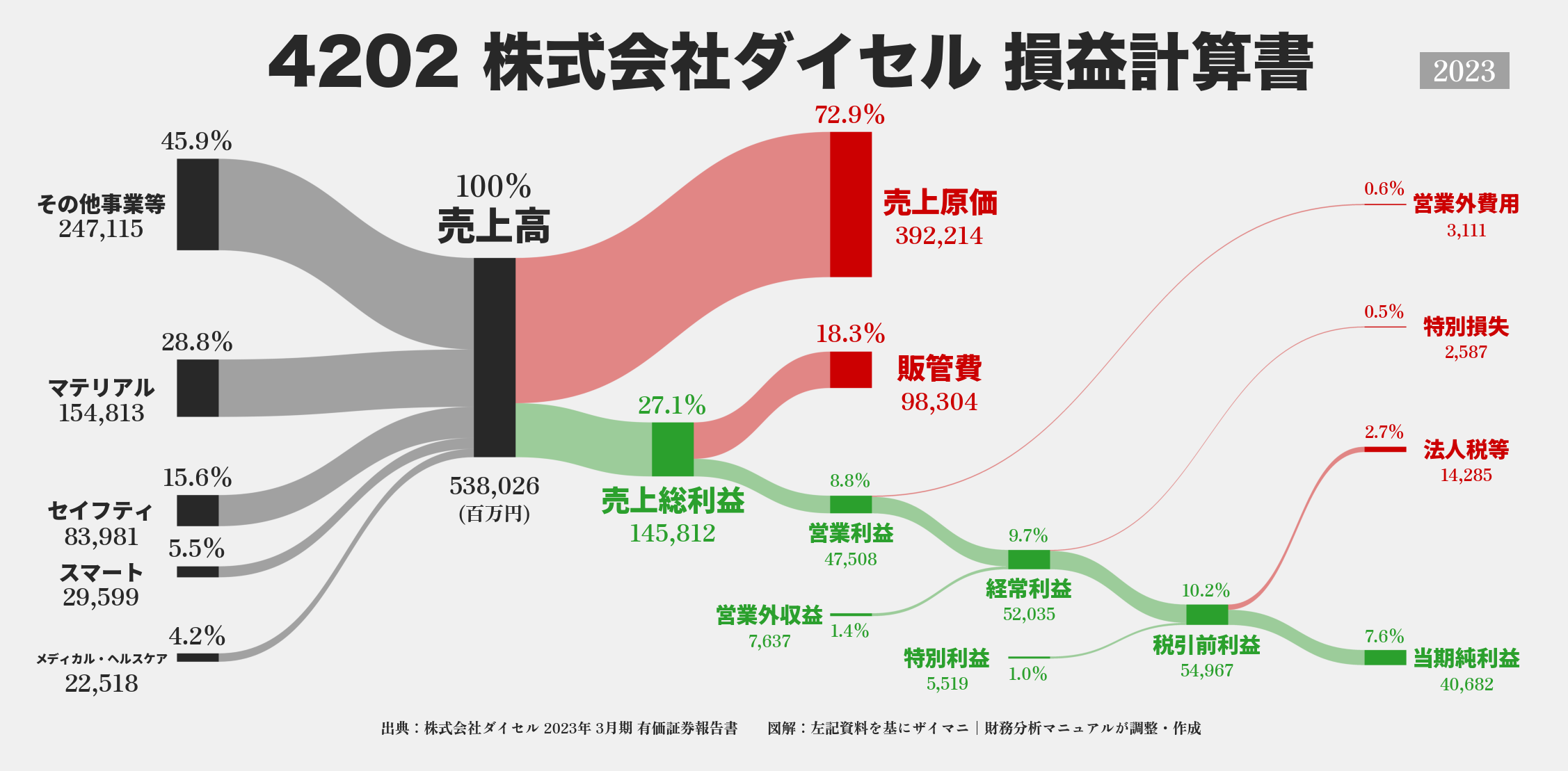 ダイセル｜4202の損益計算書サンキーダイアグラム図解資料