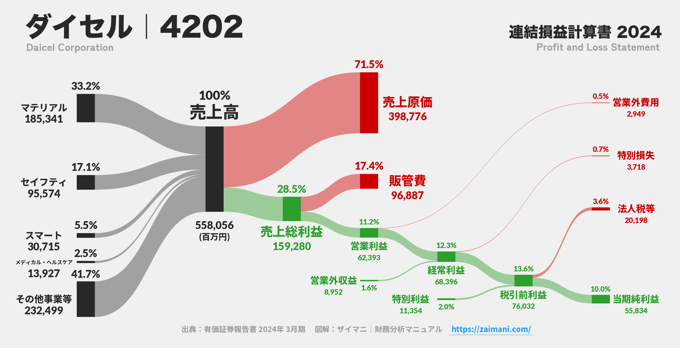 ダイセル｜4202の損益計算書サンキーダイアグラム図解資料
