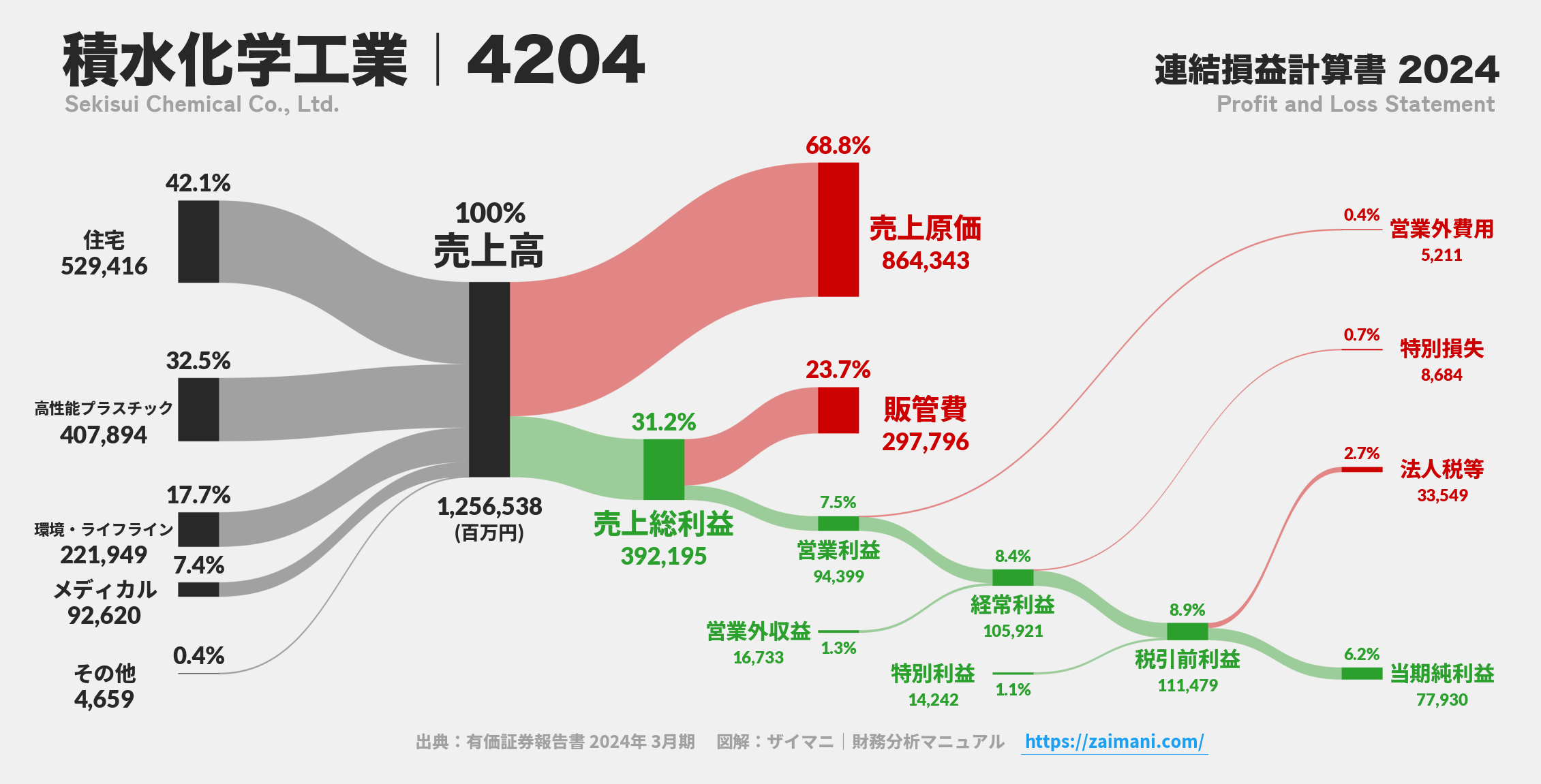 積水化学工業｜4204の損益計算書サンキーダイアグラム図解資料