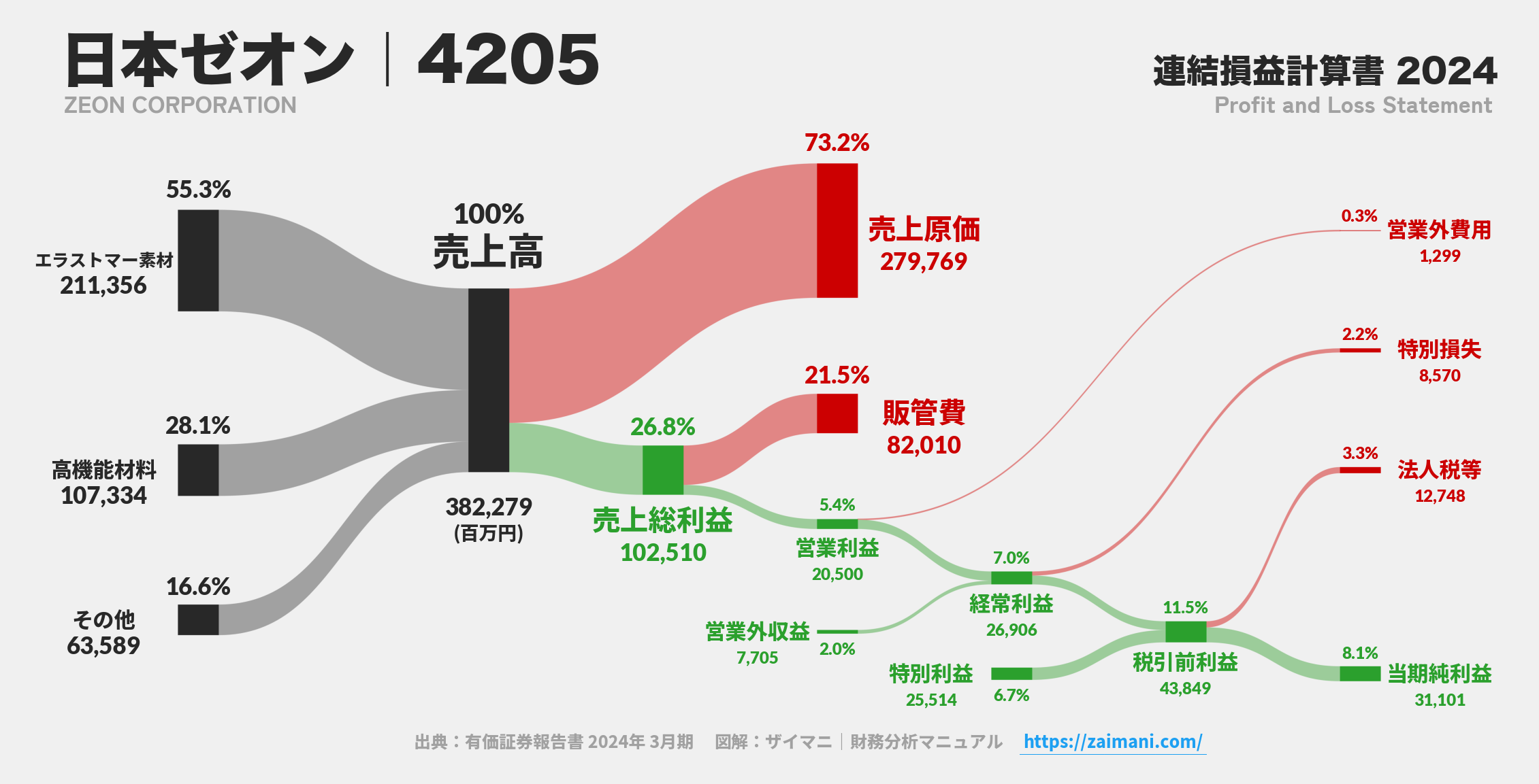 日本ゼオン｜4205の損益計算書サンキーダイアグラム図解資料