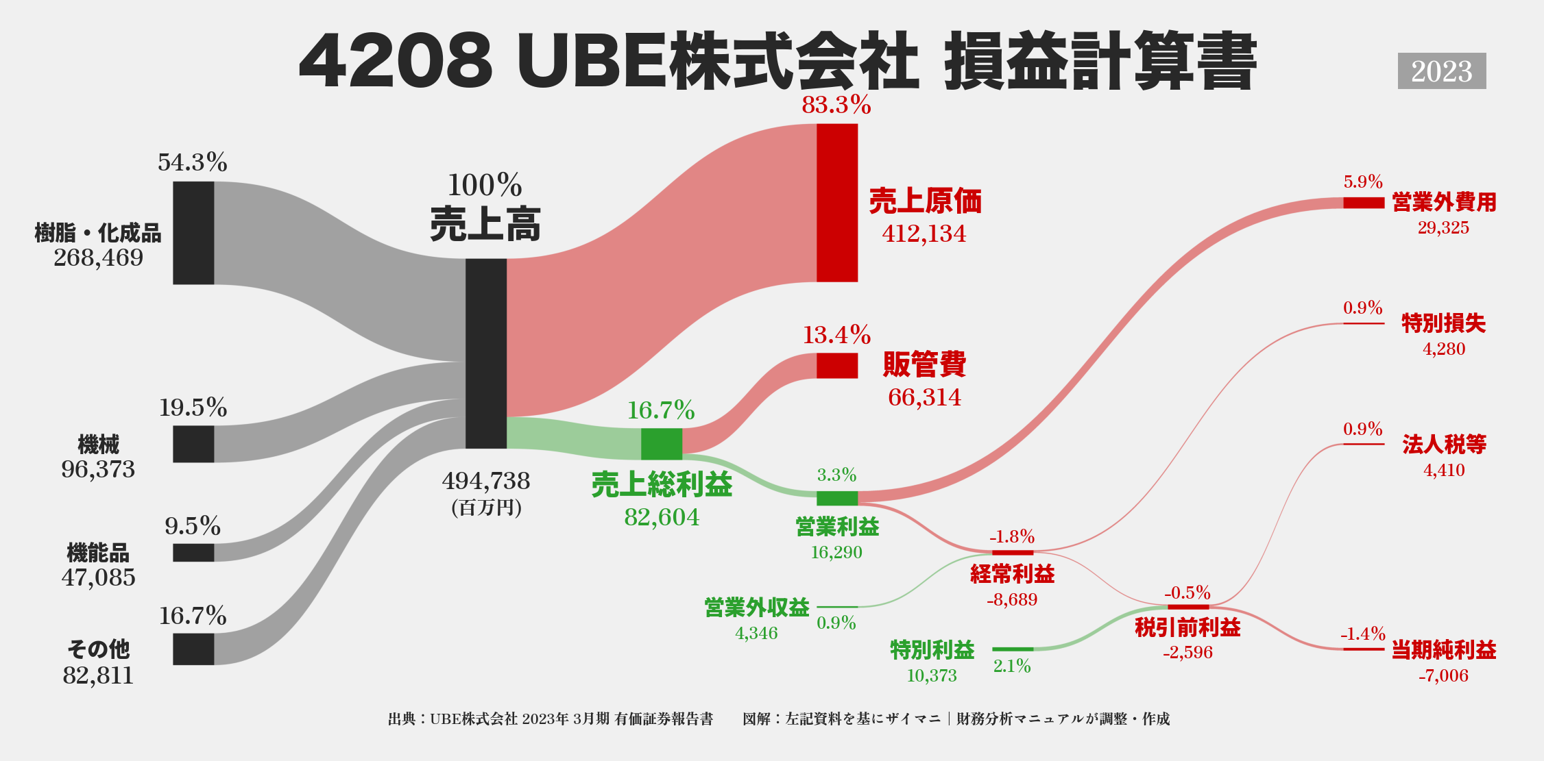 UBE｜4208の損益計算書サンキーダイアグラム図解資料