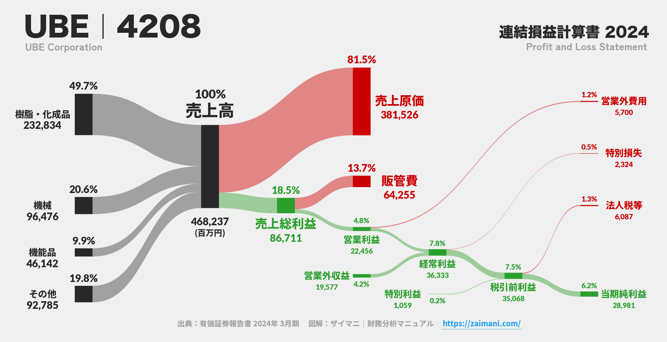 UBE｜4208の損益計算書サンキーダイアグラム図解資料