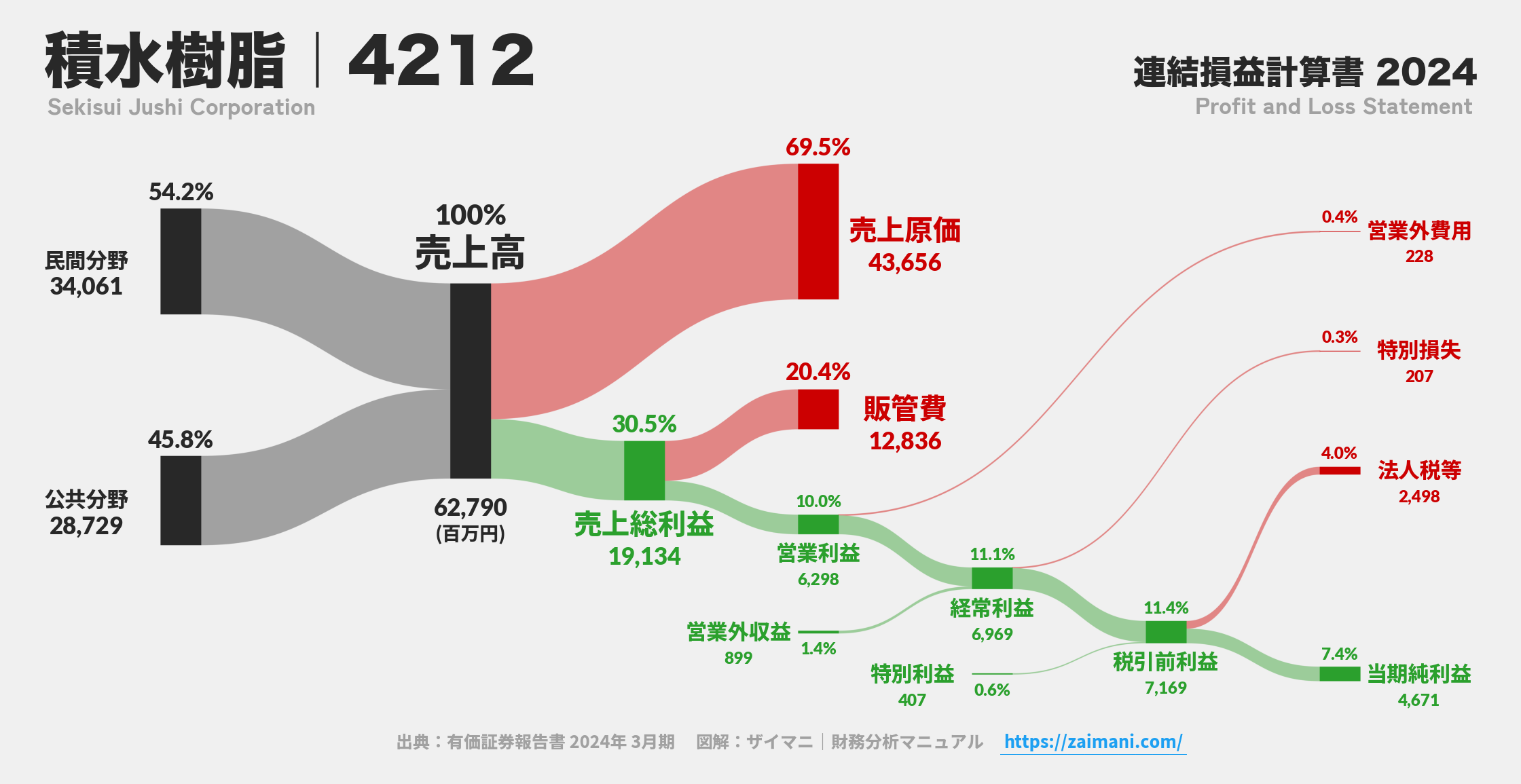 積水樹脂｜4212の損益計算書サンキーダイアグラム図解資料