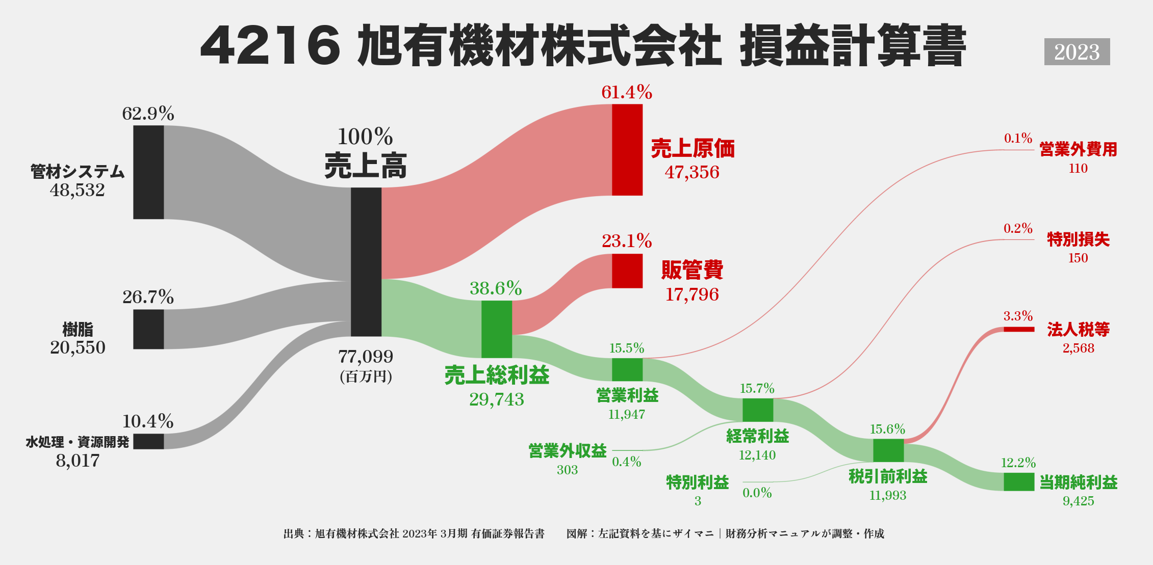 旭有機材｜4216の損益計算書サンキーダイアグラム図解資料