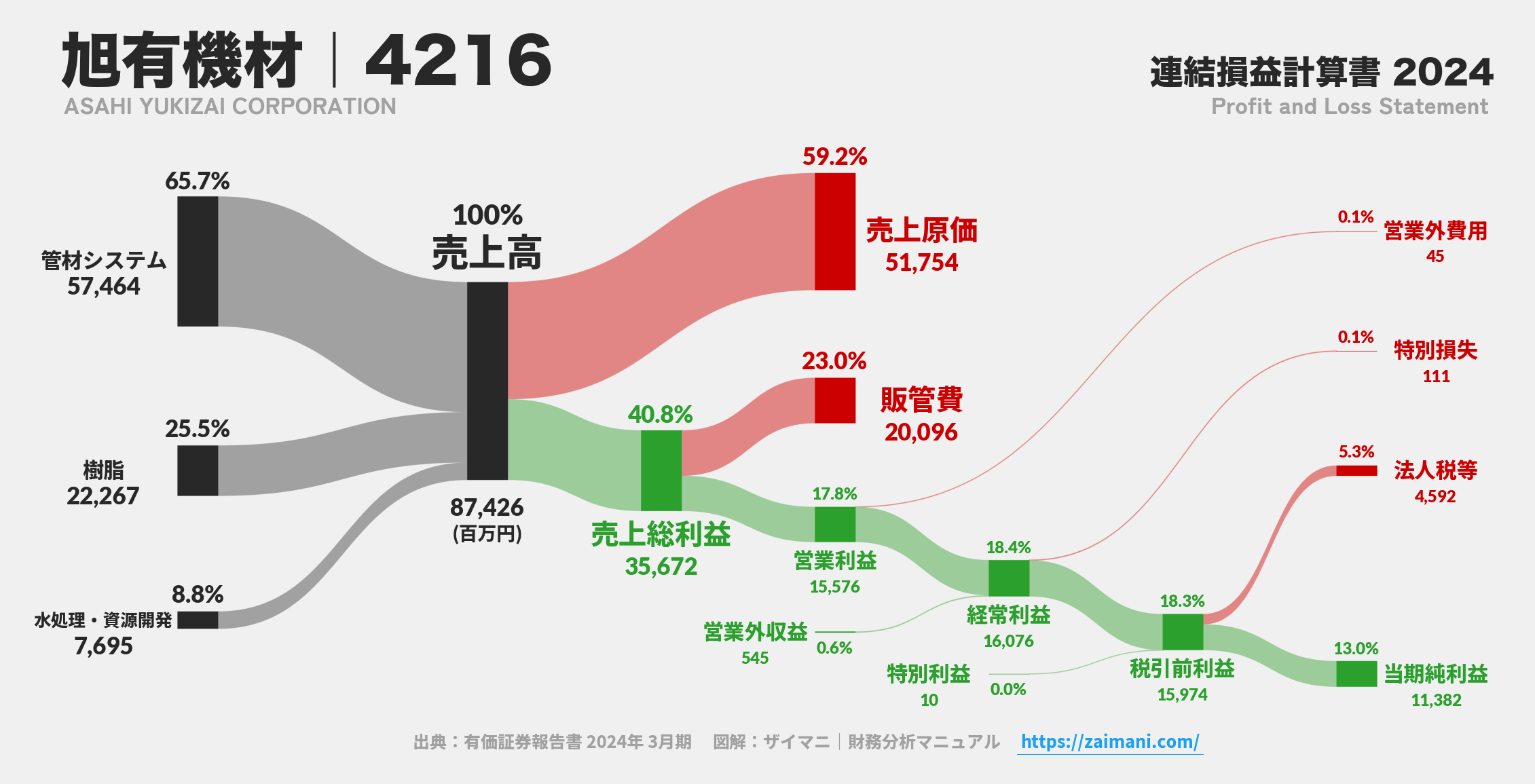 旭有機材｜4216の損益計算書サンキーダイアグラム図解資料