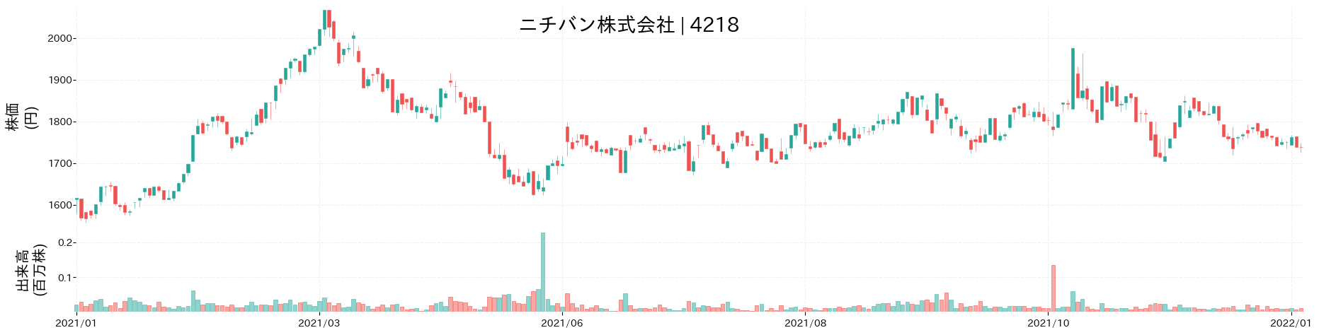 ニチバンの株価推移(2021)