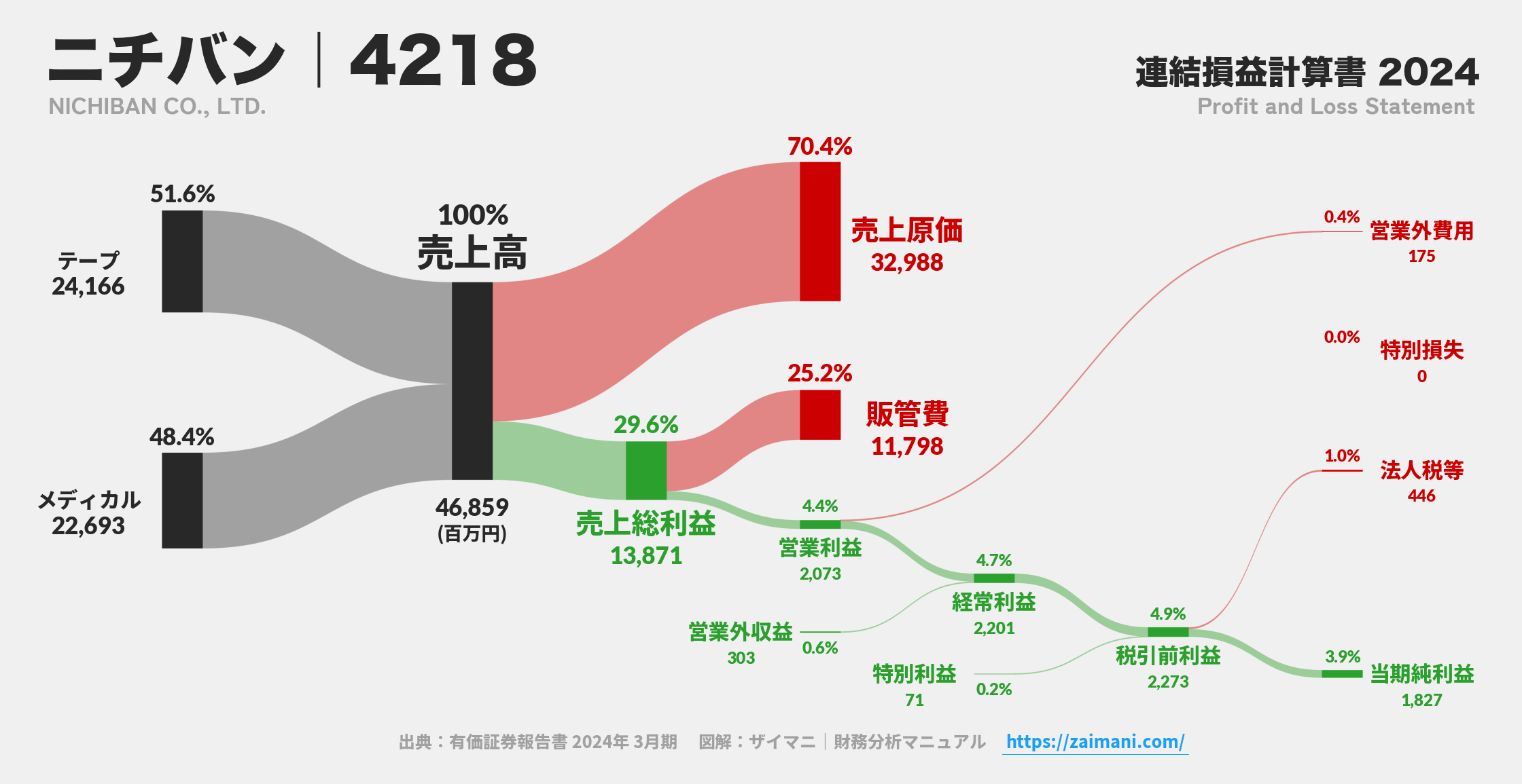ニチバン｜4218の損益計算書サンキーダイアグラム図解資料