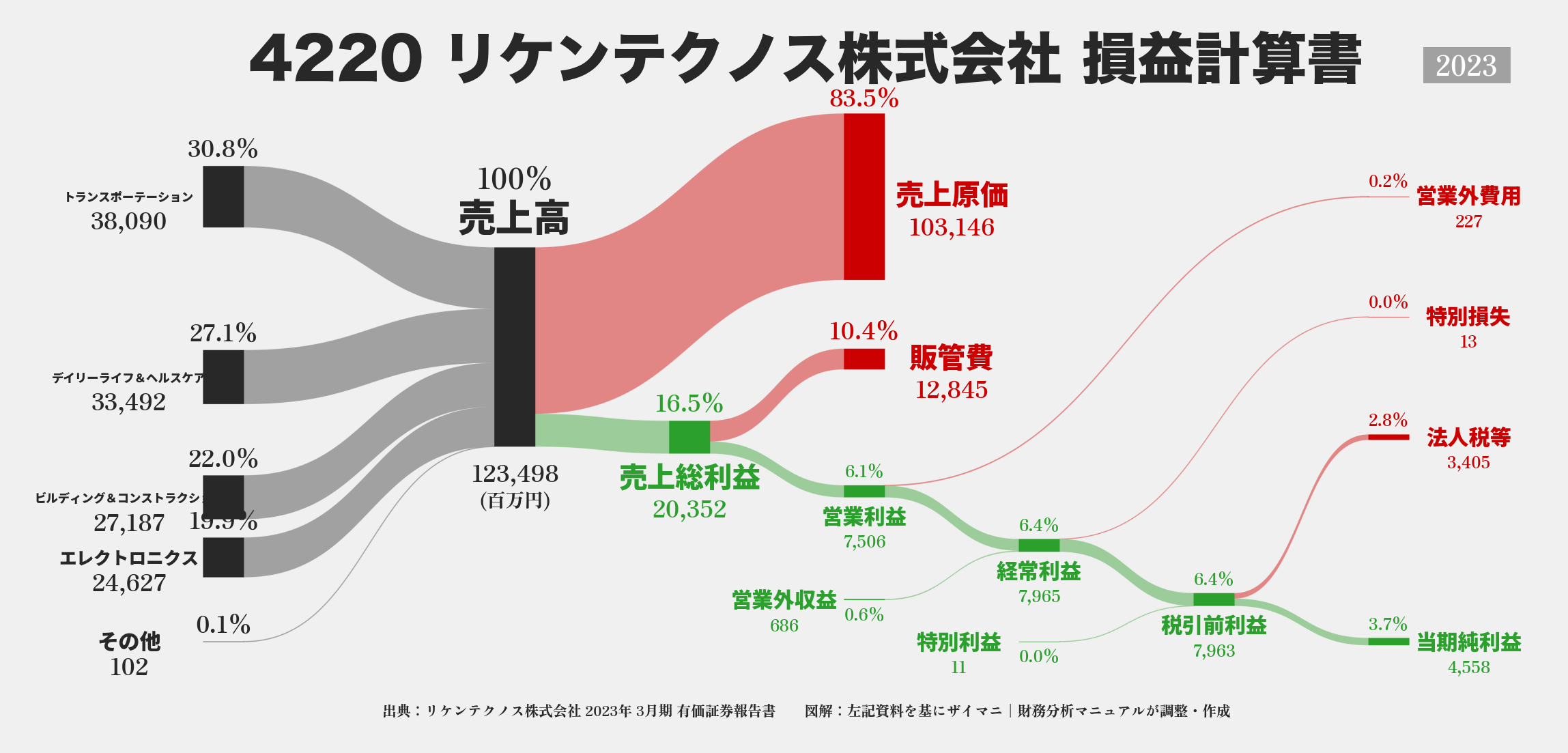 リケンテクノス｜4220の損益計算書サンキーダイアグラム図解資料