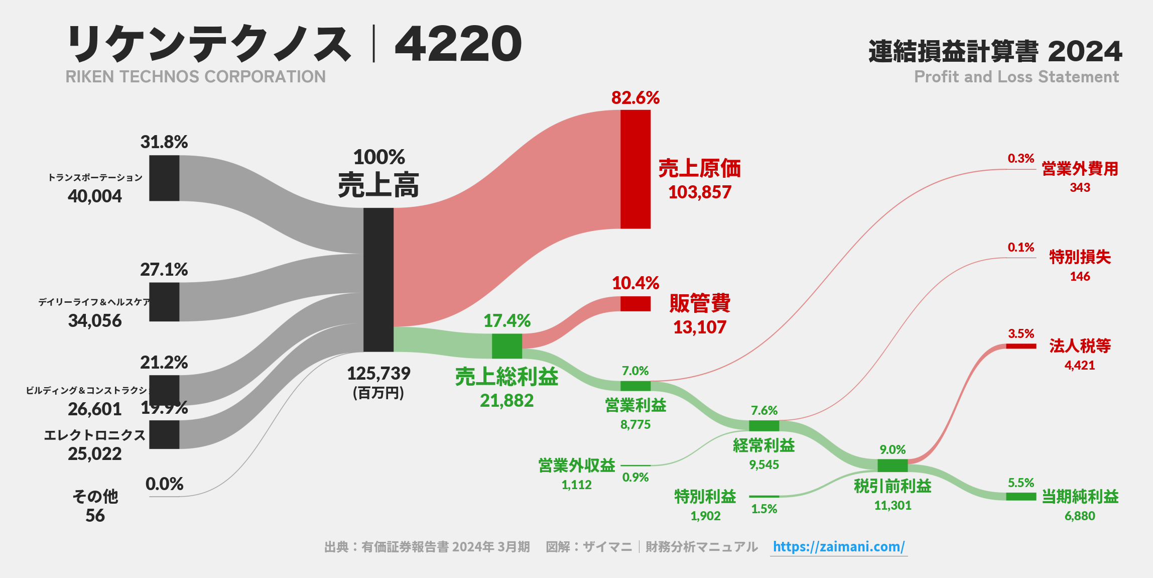 リケンテクノス｜4220の損益計算書サンキーダイアグラム図解資料