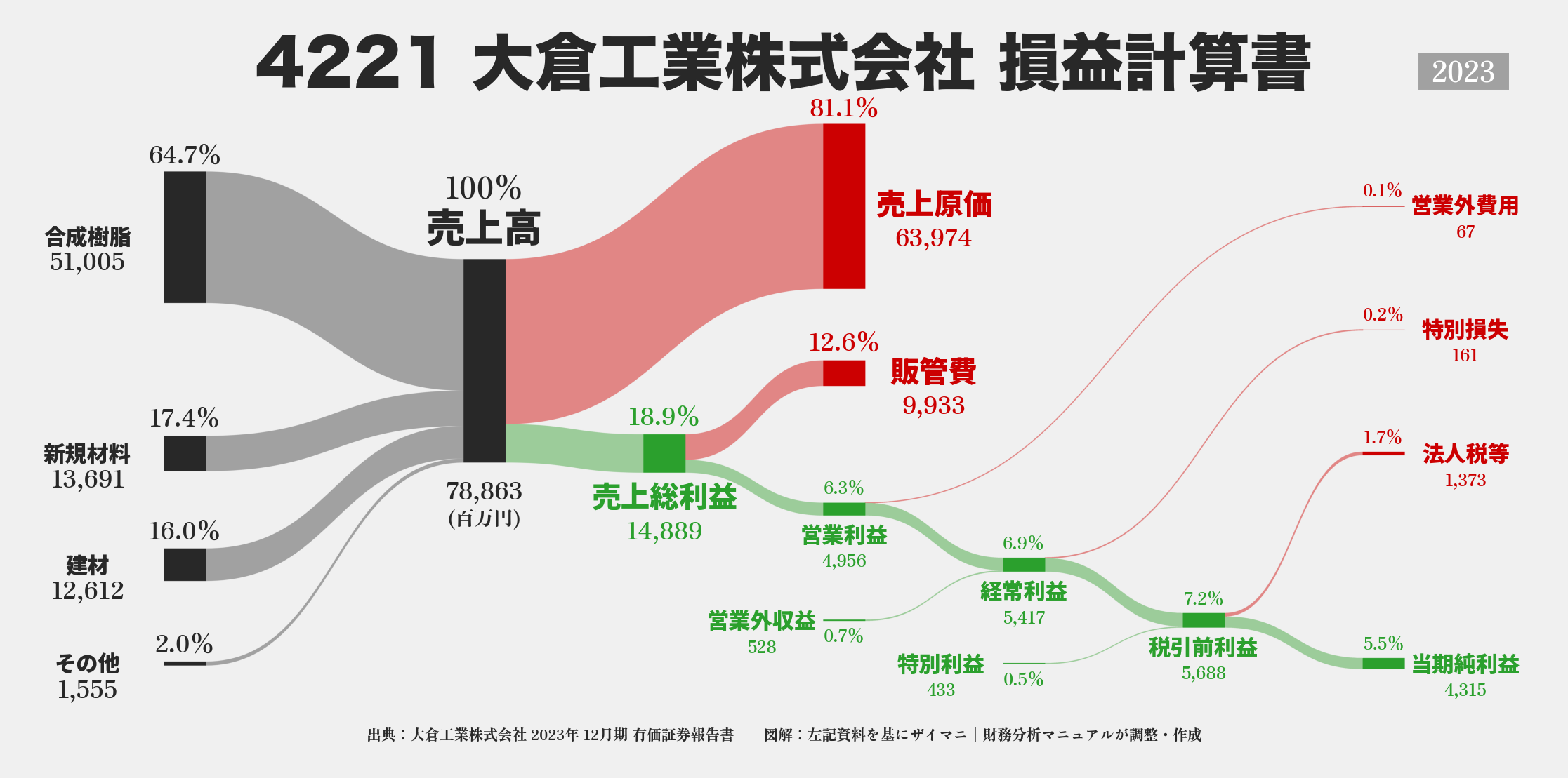 大倉工業｜4221の損益計算書サンキーダイアグラム図解資料