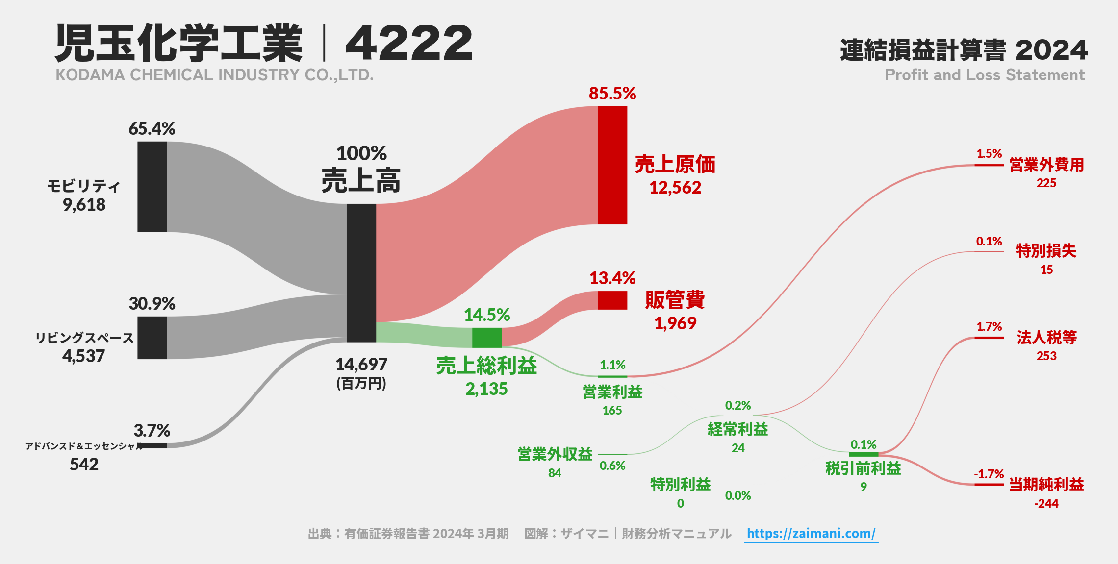 児玉化学工業｜4222の損益計算書サンキーダイアグラム図解資料