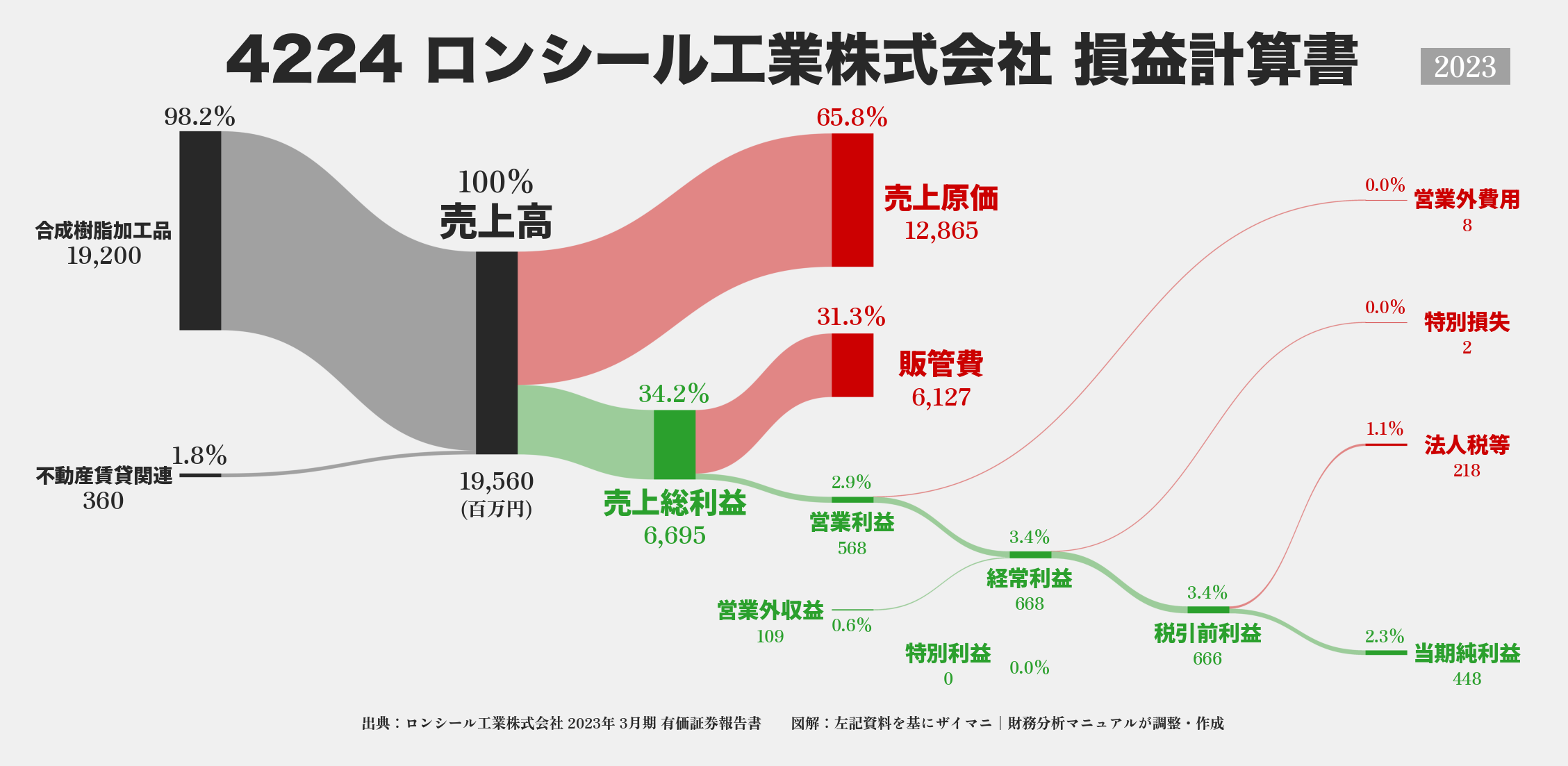 ロンシール工業｜4224の損益計算書サンキーダイアグラム図解資料