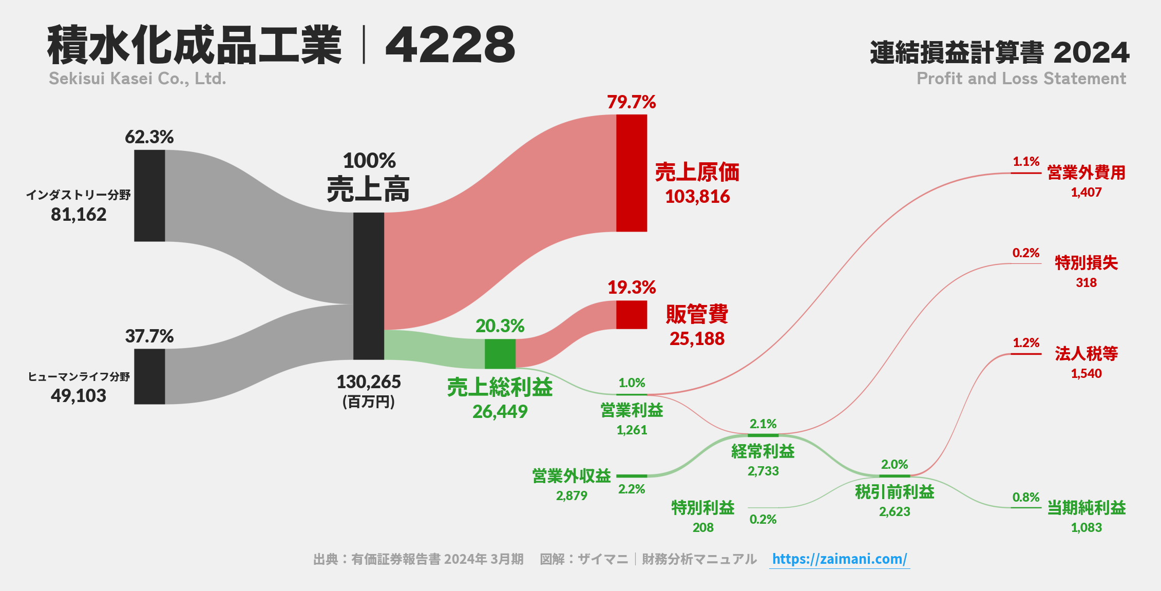 積水化成品工業｜4228の損益計算書サンキーダイアグラム図解資料