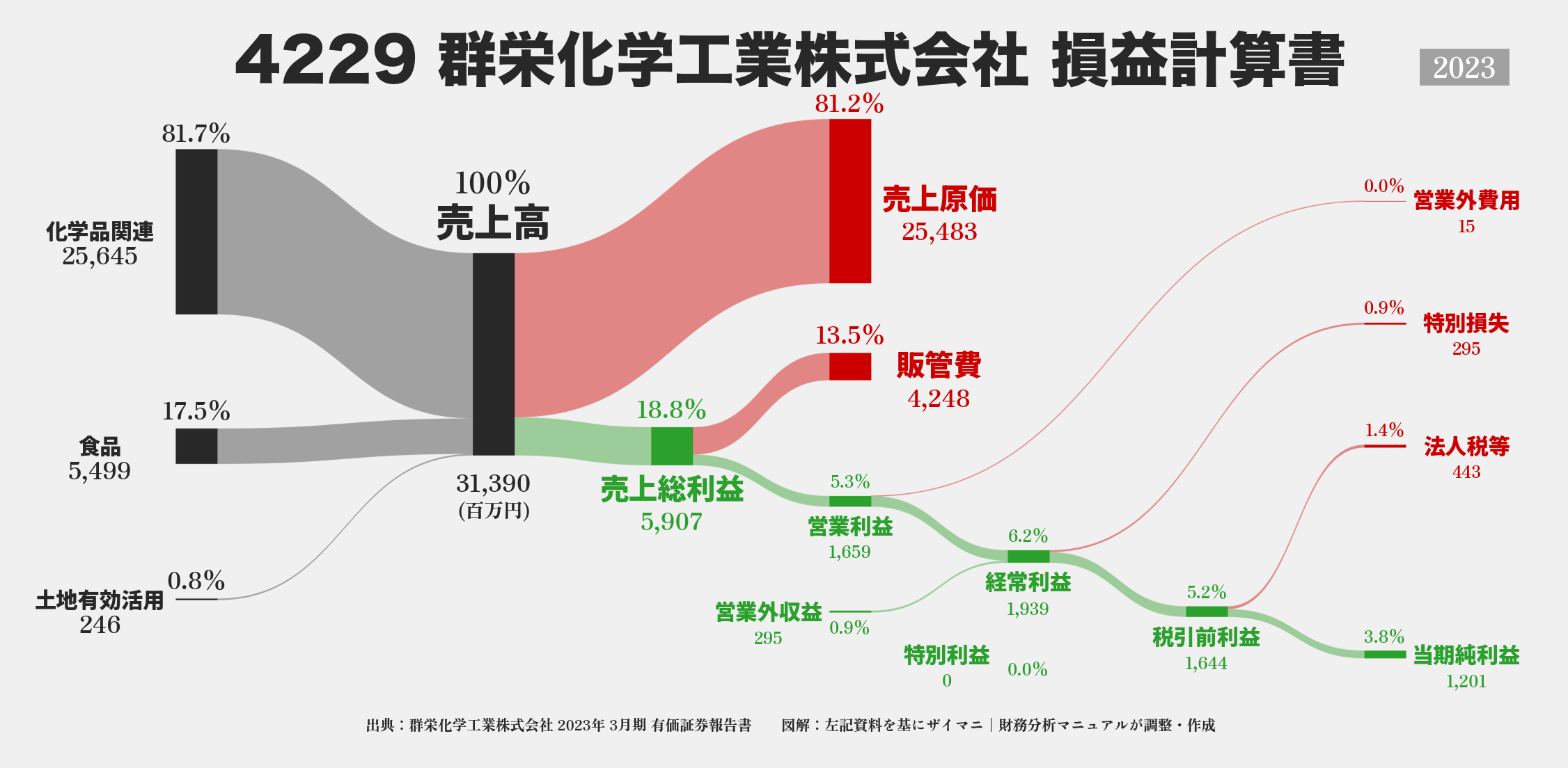 群栄化学工業｜4229の損益計算書サンキーダイアグラム図解資料