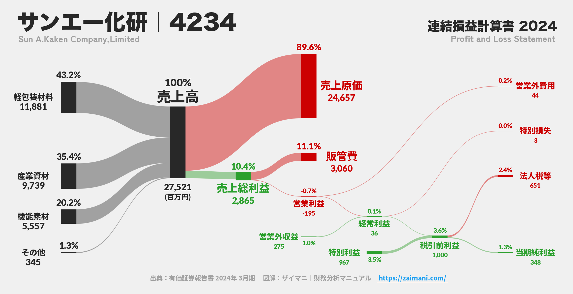 サンエー化研｜4234の損益計算書サンキーダイアグラム図解資料