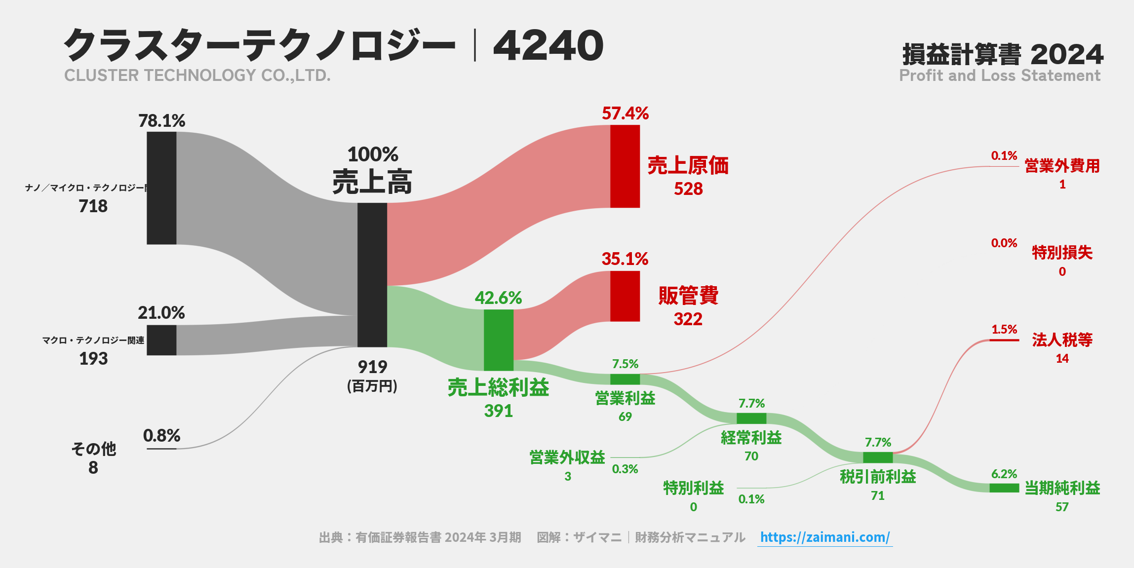 クラスターテクノロジー｜4240の損益計算書サンキーダイアグラム図解資料