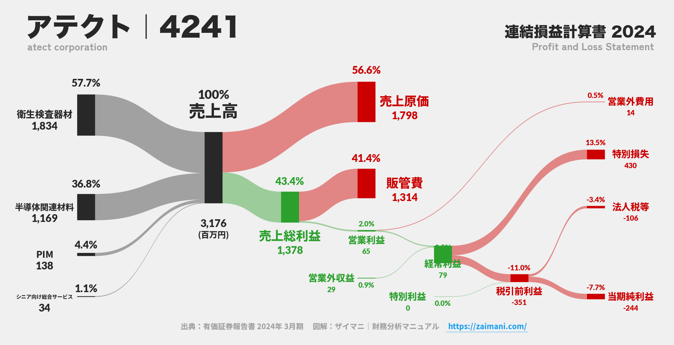 アテクト｜4241の損益計算書サンキーダイアグラム図解資料