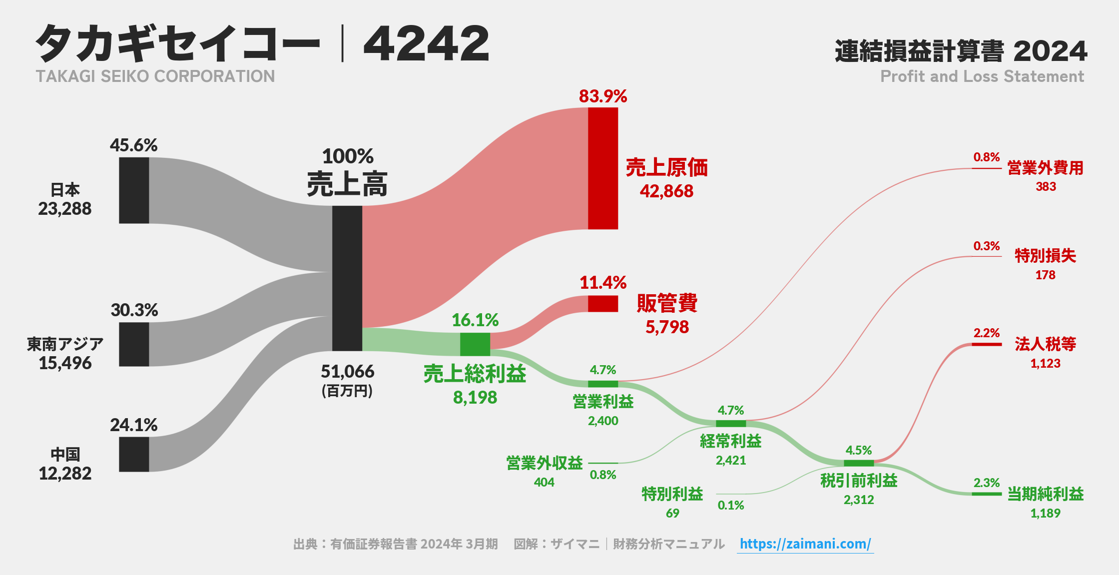 タカギセイコー｜4242の損益計算書サンキーダイアグラム図解資料