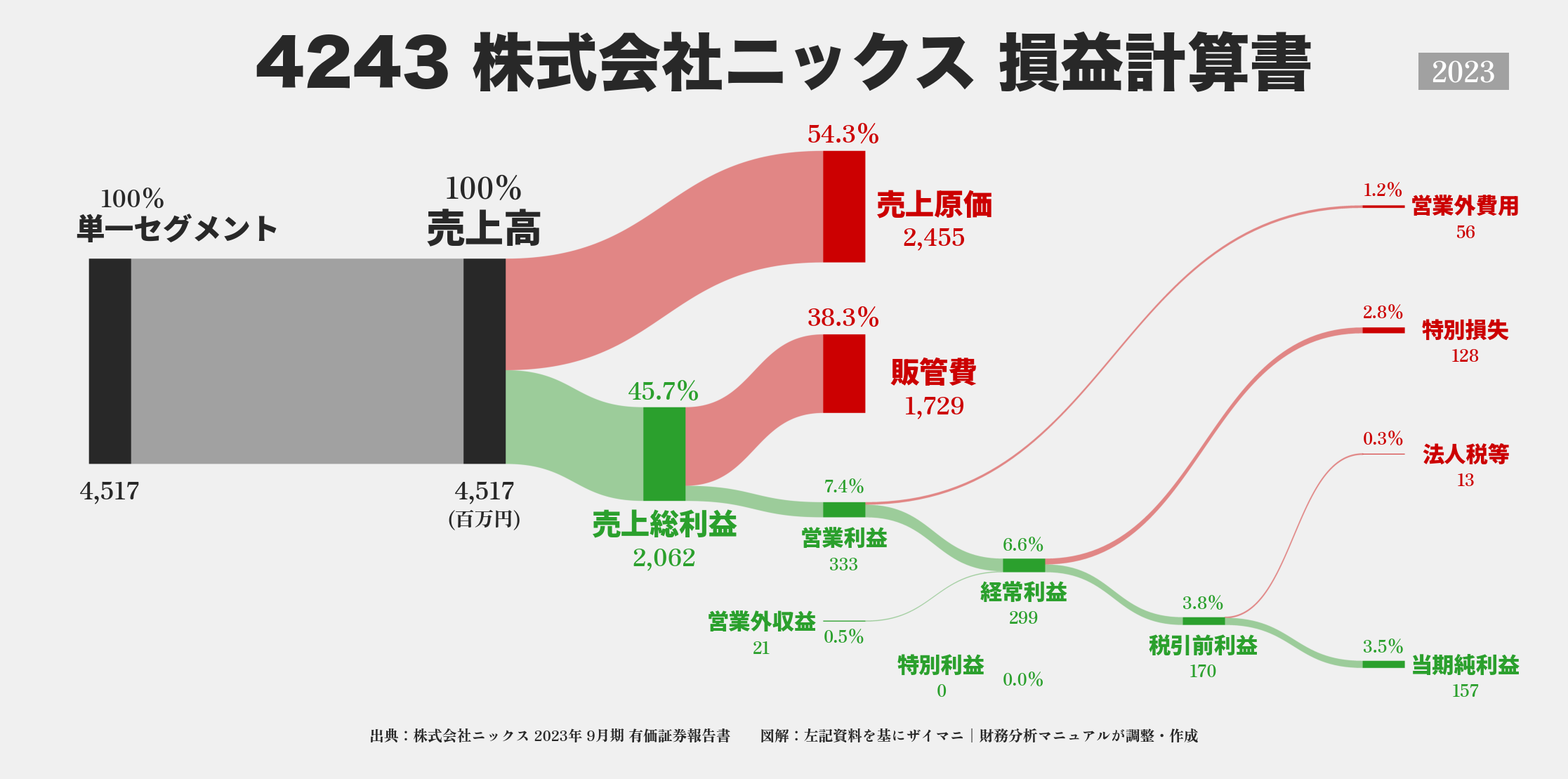 ニックス｜4243の損益計算書サンキーダイアグラム図解資料