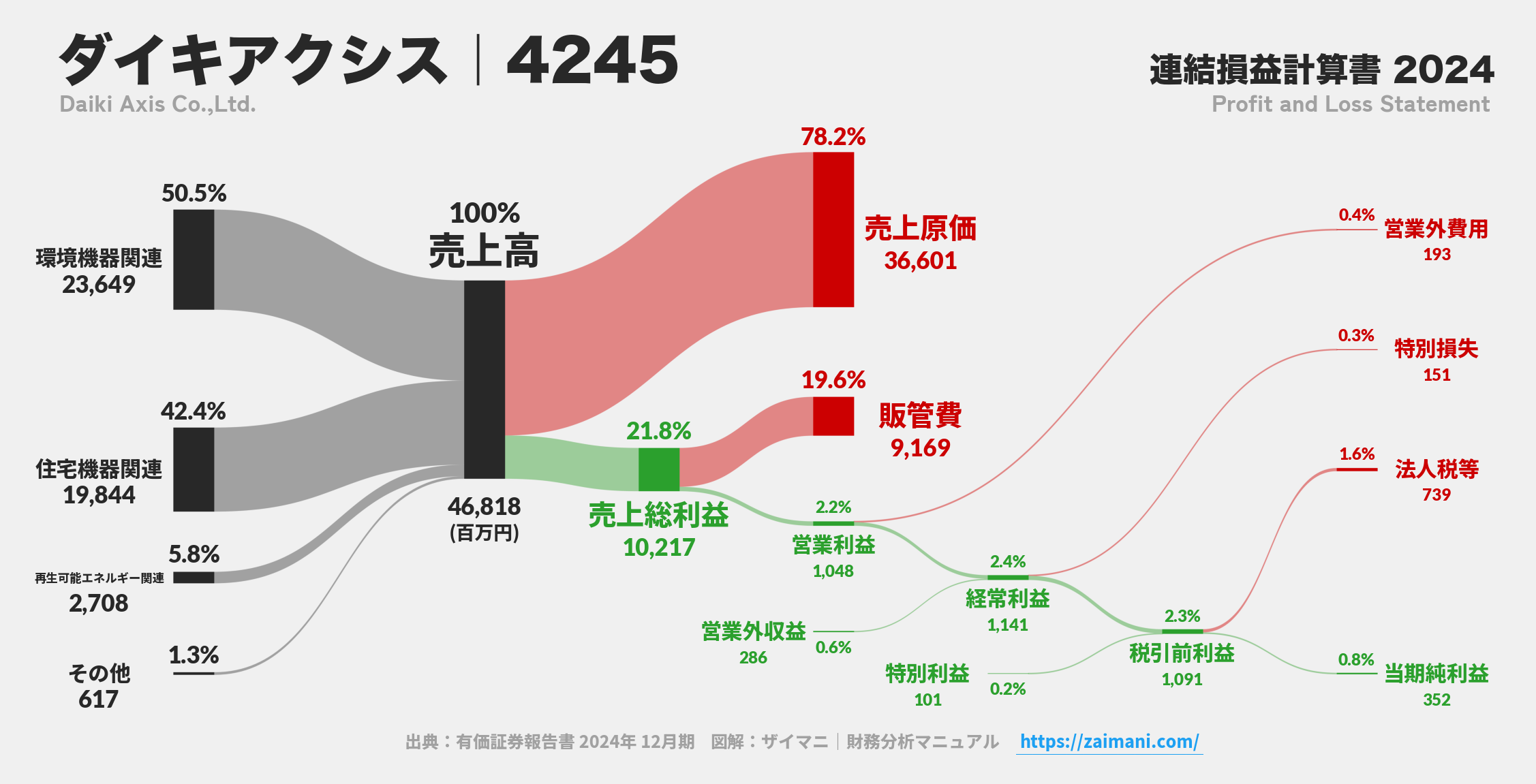 ダイキアクシス｜4245の損益計算書サンキーダイアグラム図解資料