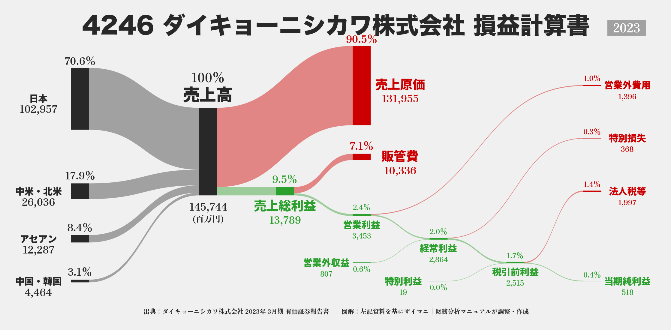 ダイキョーニシカワ｜4246の損益計算書サンキーダイアグラム図解資料