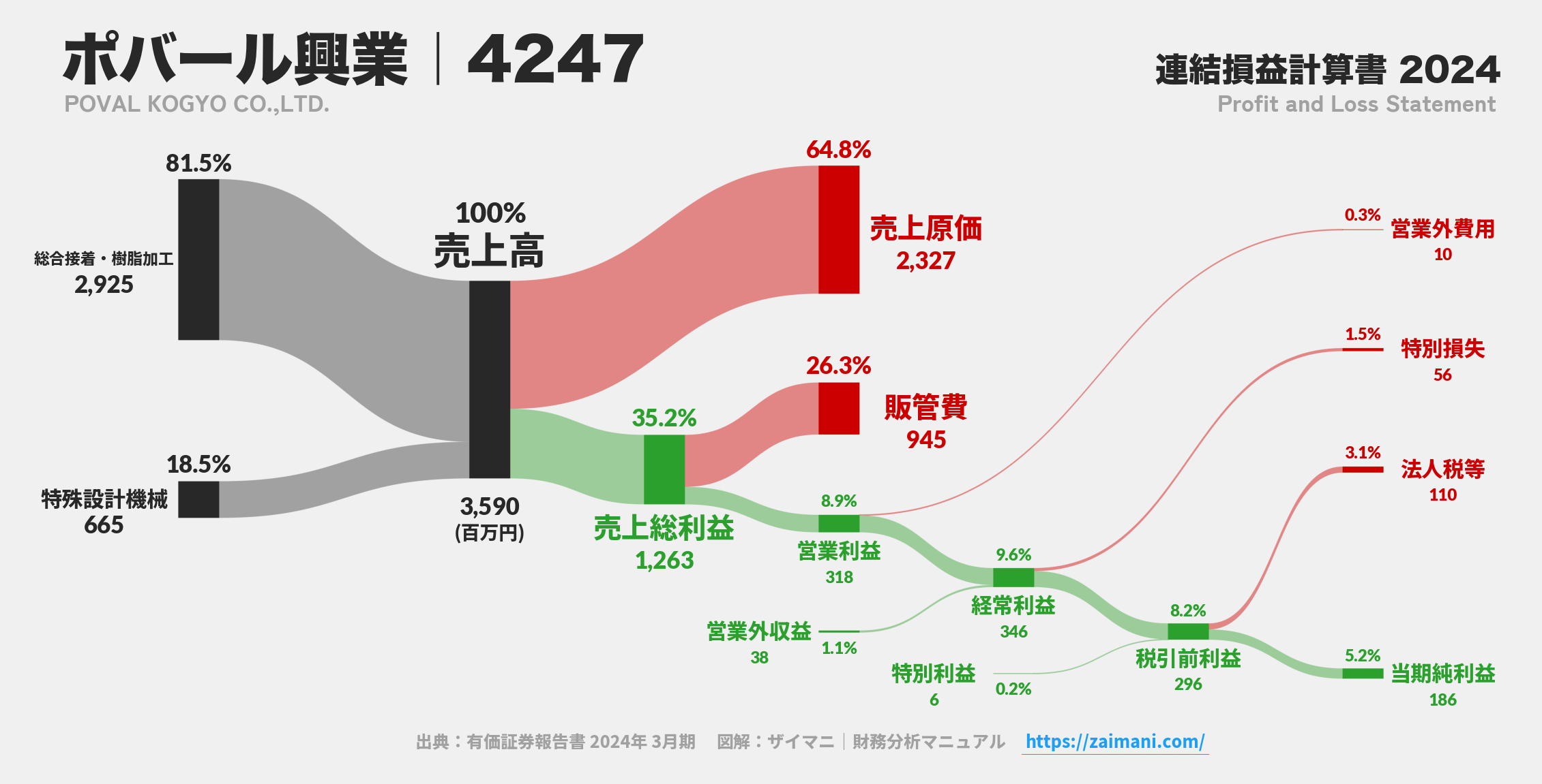 ポバール興業｜4247の損益計算書サンキーダイアグラム図解資料