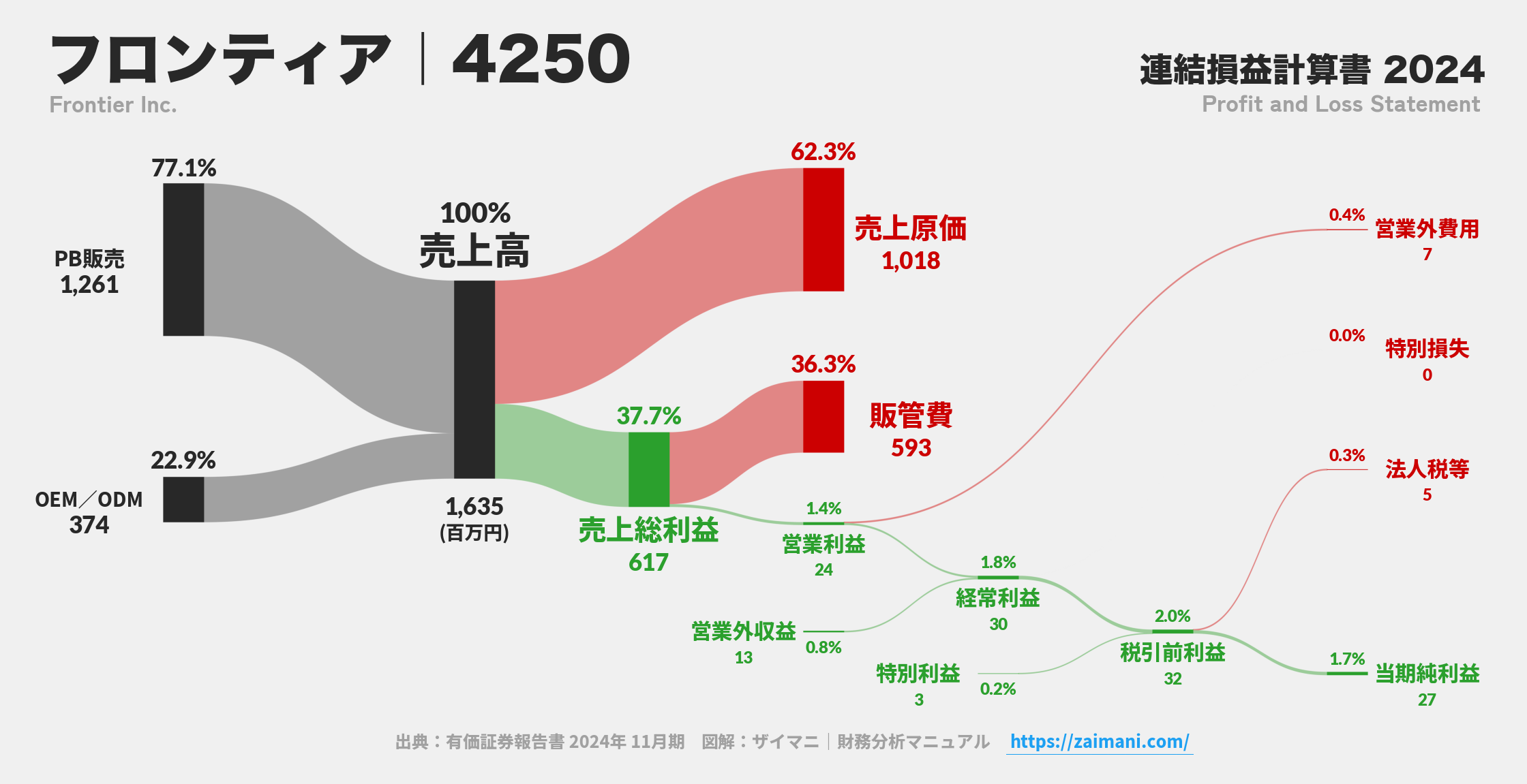 フロンティア｜4250の損益計算書サンキーダイアグラム図解資料
