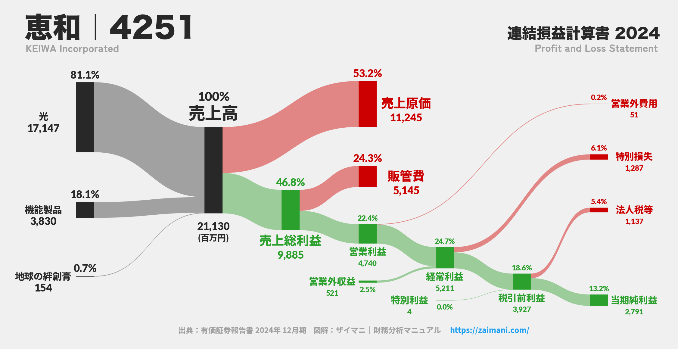 恵和｜4251の損益計算書サンキーダイアグラム図解資料