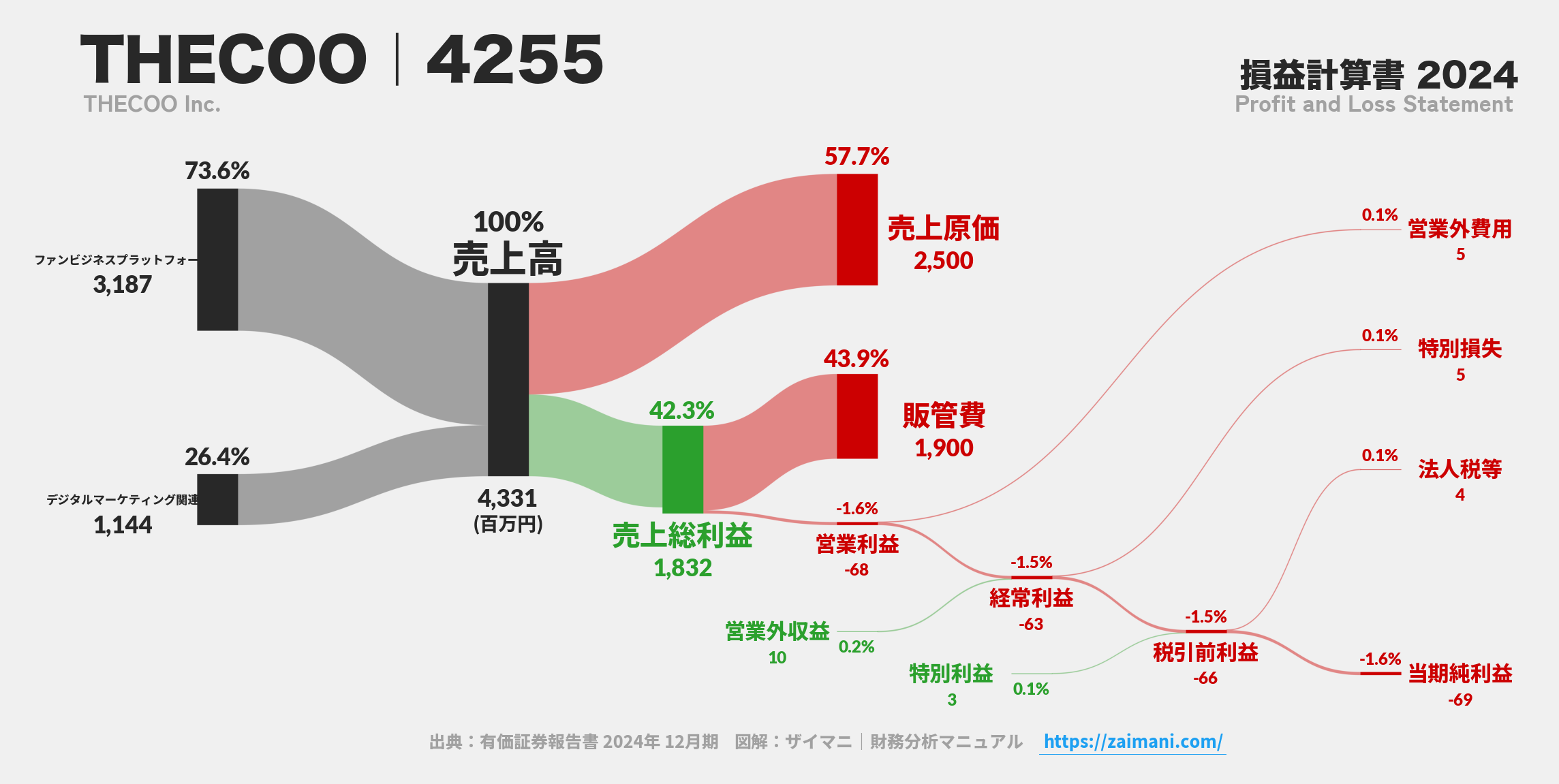 THECOO｜4255の損益計算書サンキーダイアグラム図解資料